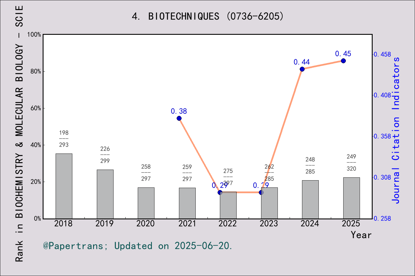 期刊影响因子2024/2025: BIOTECHNIQUES, BIOTECHNIQUES, ISSN:0736-6205, eISSN ...