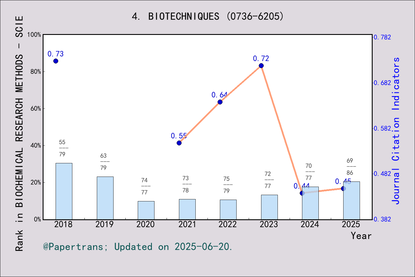 期刊影响因子2024/2025: BIOTECHNIQUES, BIOTECHNIQUES, ISSN:0736-6205, eISSN ...
