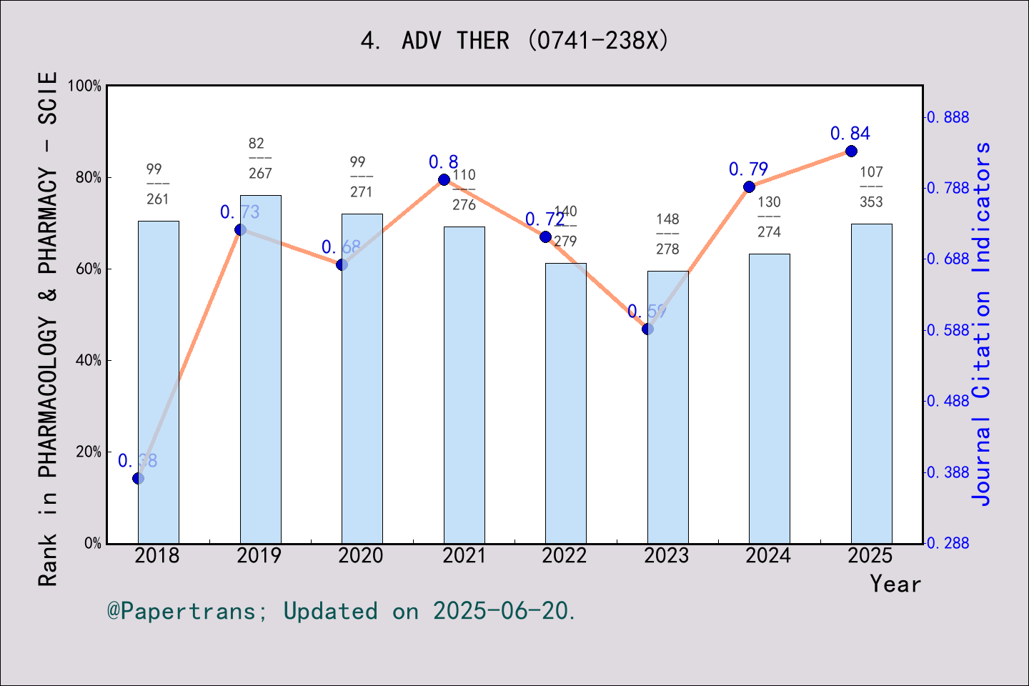 期刊影响因子2024/2025: ADVANCES IN THERAPY, ADV THER, ISSN:0741-238X, eISSN ...