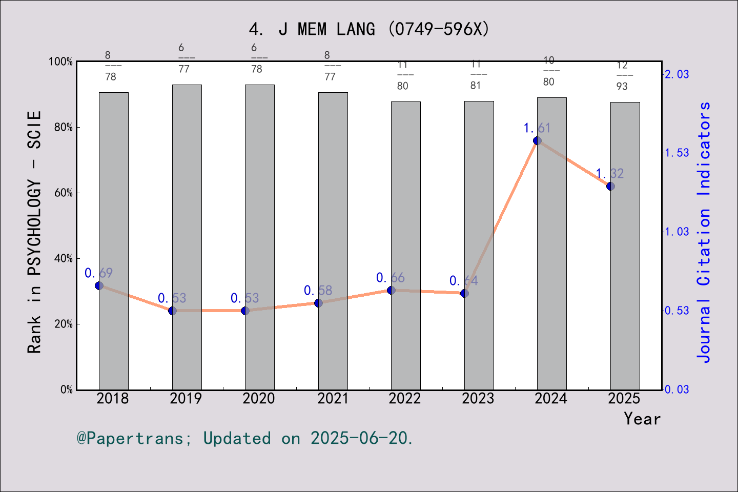 期刊影响因子2024/2025: JOURNAL OF MEMORY AND LANGUAGE, J MEM LANG, ISSN:0749 ...