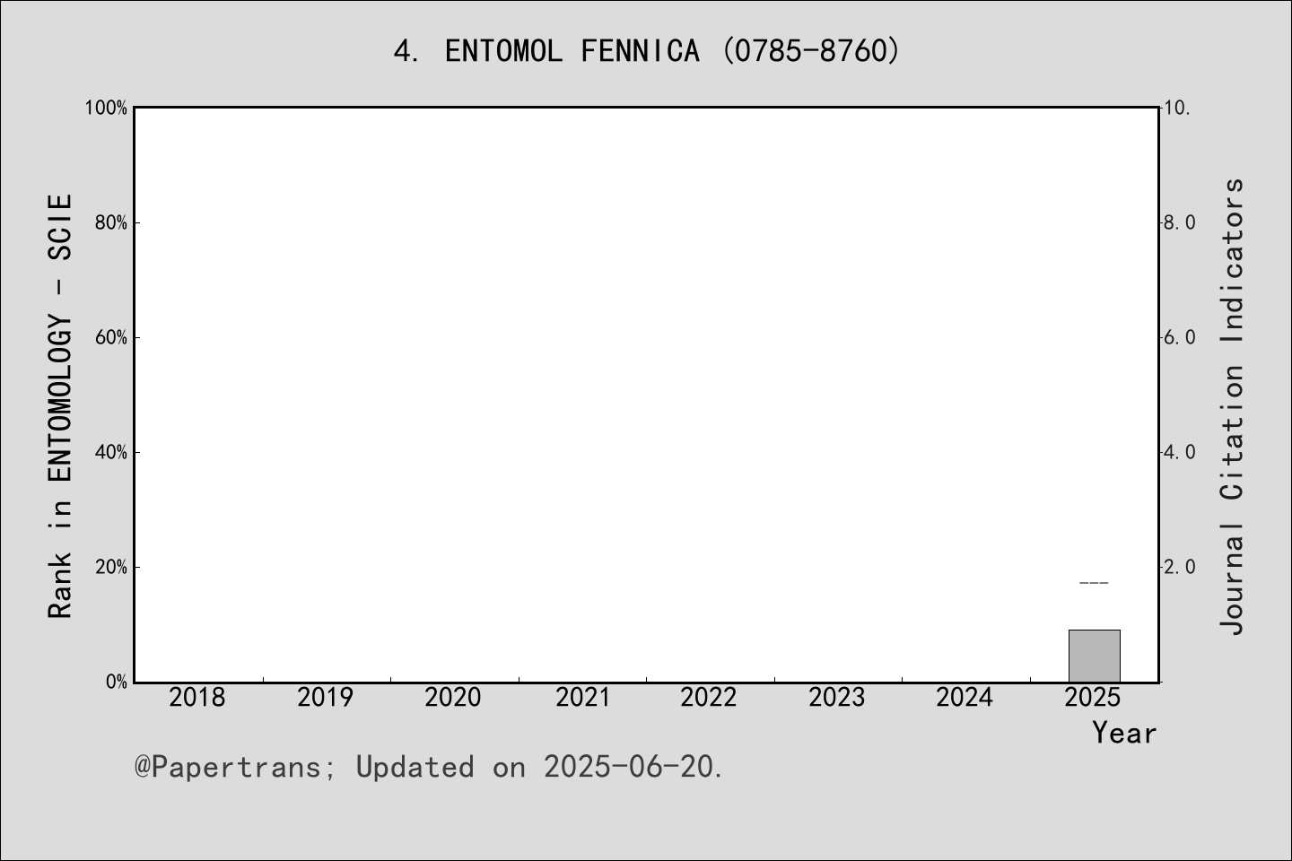 期刊影响因子2024/2025: ENTOMOLOGICA FENNICA, ENTOMOL FENNICA, ISSN:0785-8760 ...