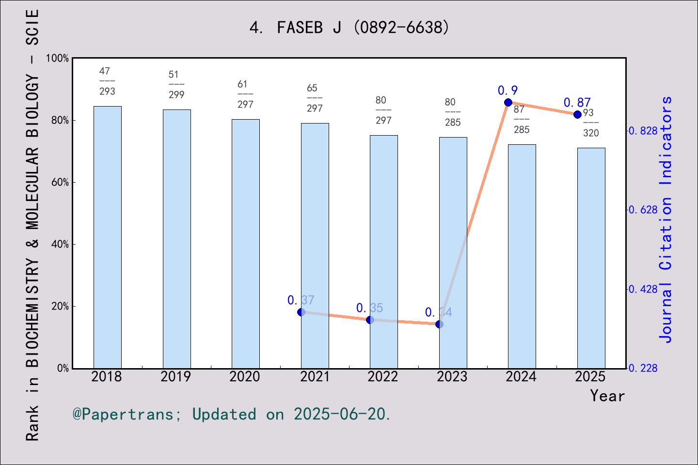 期刊影响因子2024/2025: FASEB JOURNAL, FASEB J, ISSN:0892-6638, eISSN:1530-6860