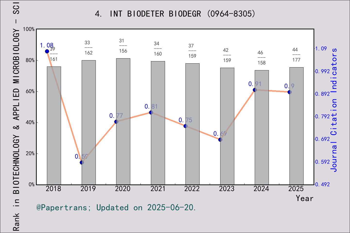 期刊影响因子2024/2025: INTERNATIONAL BIODETERIORATION & BIODEGRADATION, INT ...
