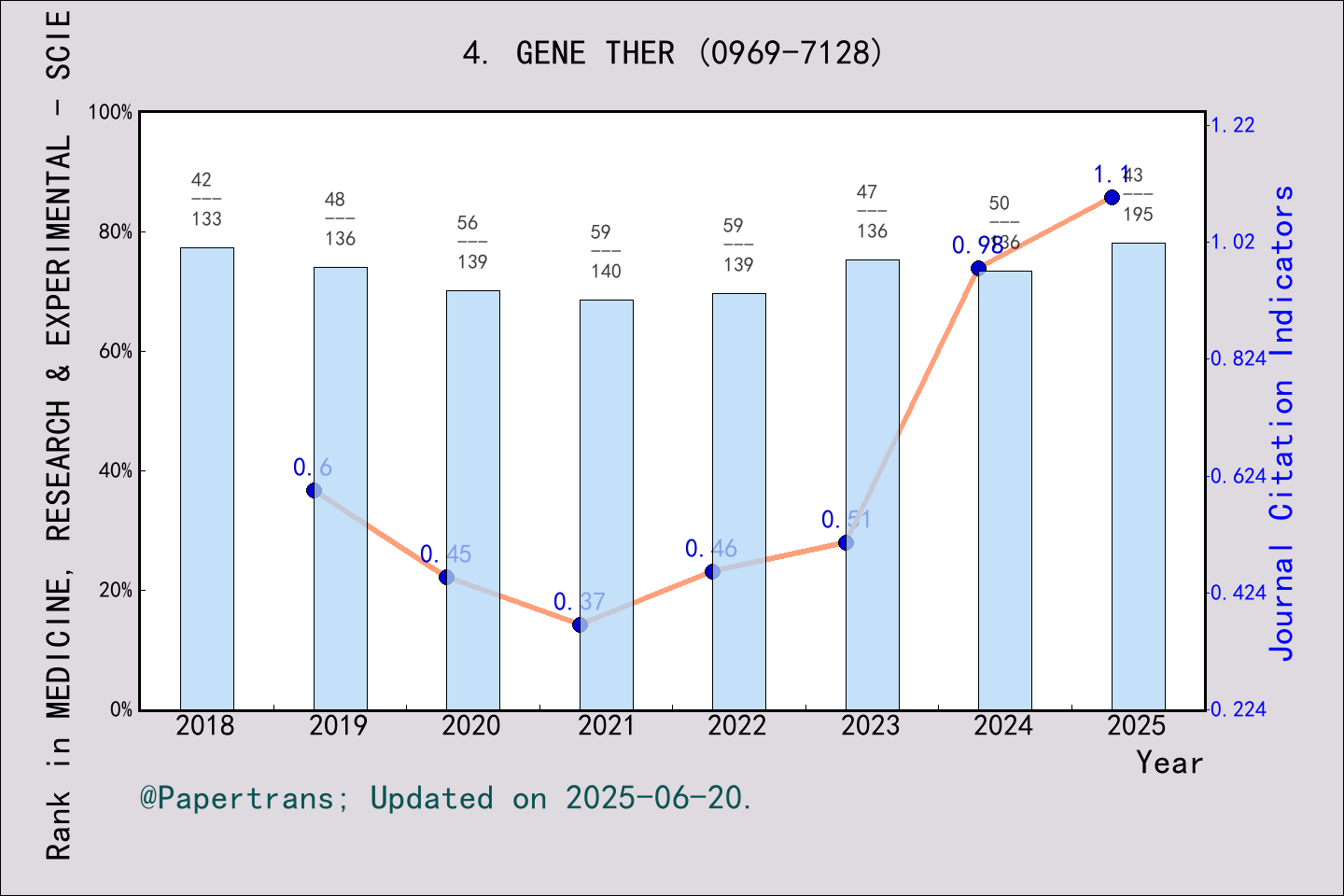 期刊影响因子2024/2025: GENE THERAPY, GENE THER, ISSN:0969-7128, eISSN:1476-5462