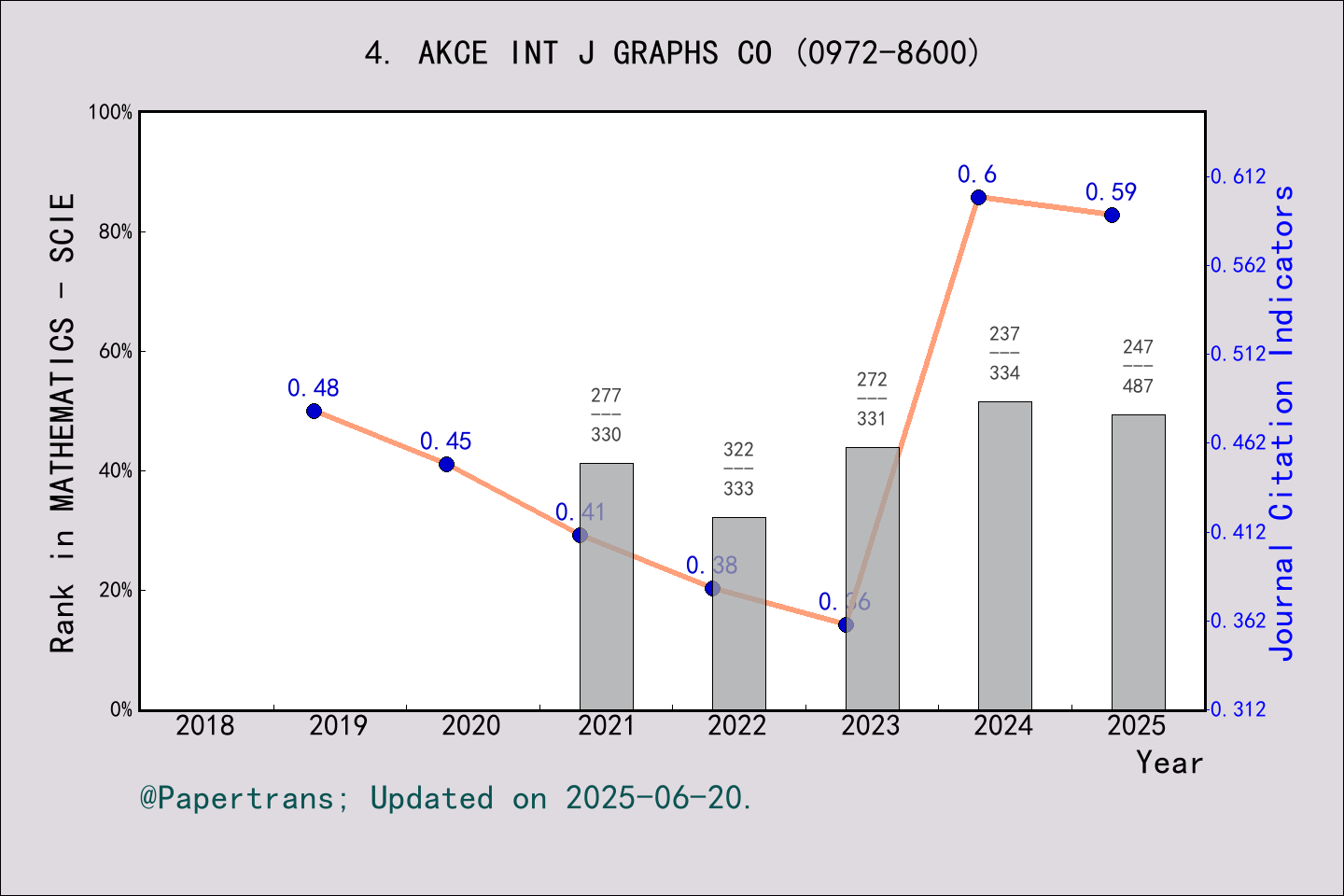 期刊影响因子2024/2025: AKCE International Journal of Graphs and Combinatorics ...