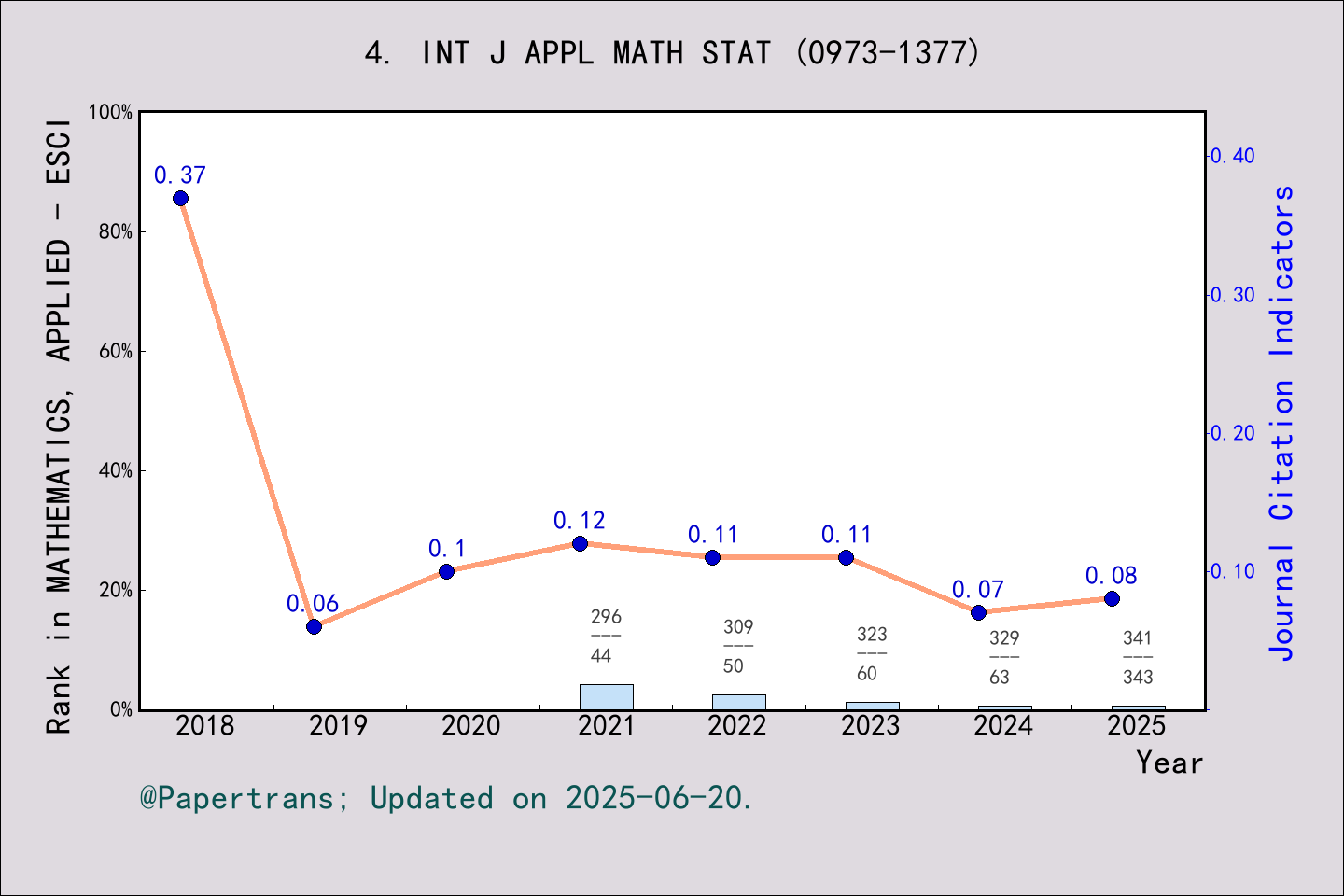 期刊影响因子2024/2025: International Journal of Applied Mathematics ...
