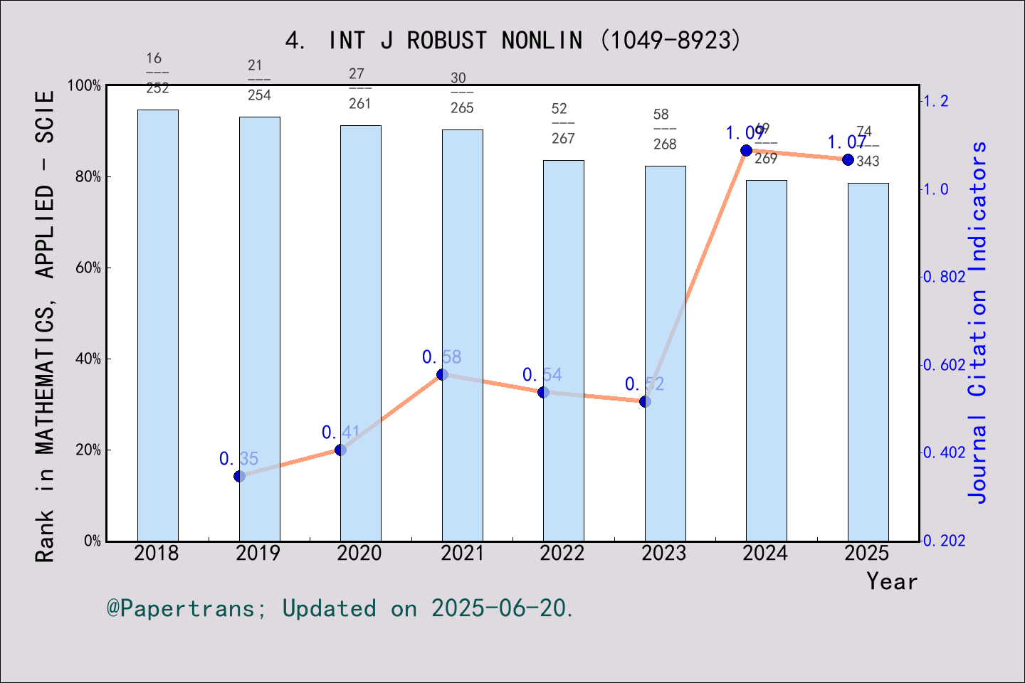 期刊影响因子2024/2025: INTERNATIONAL JOURNAL OF ROBUST AND NONLINEAR CONTROL ...