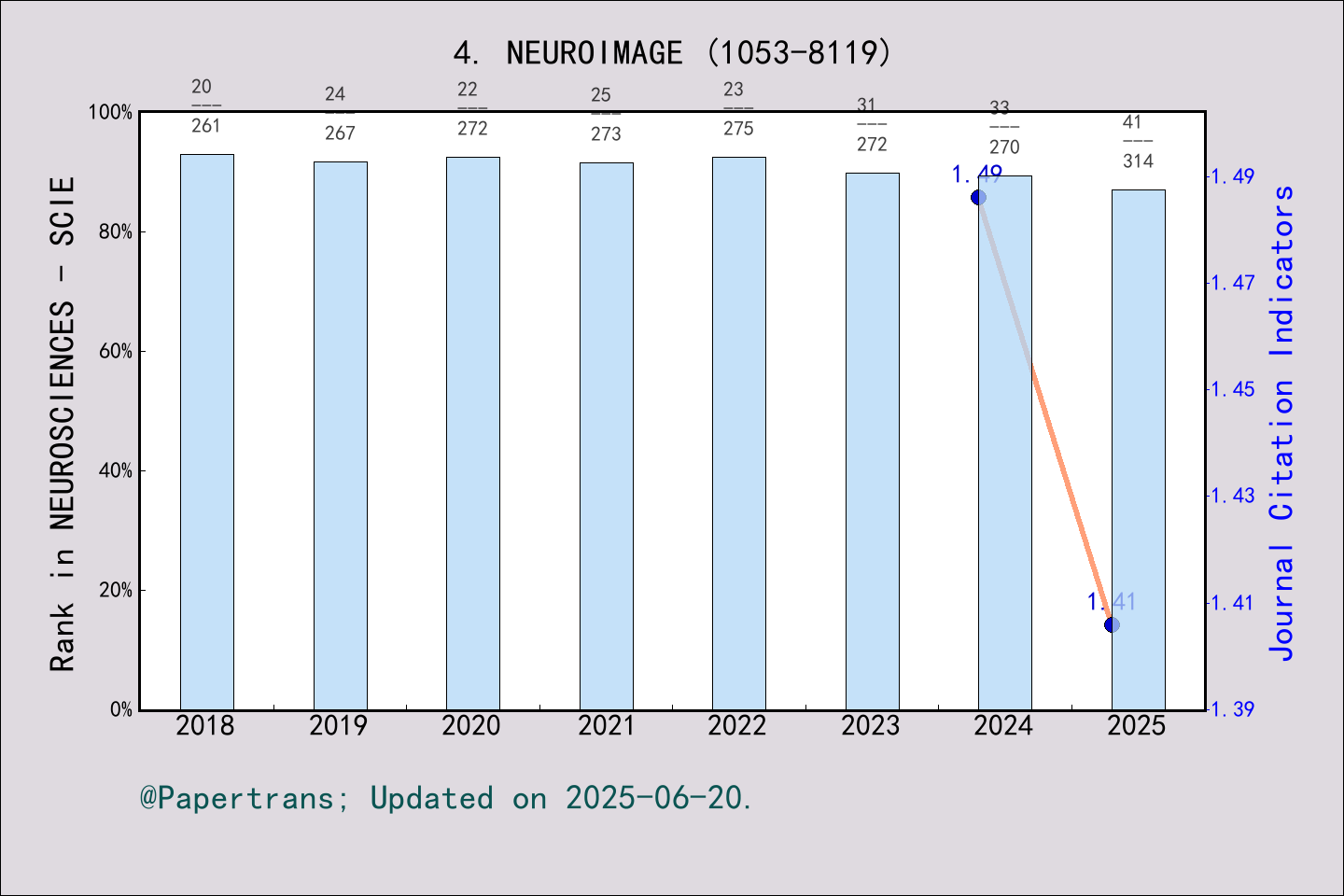 期刊影响因子2024/2025: NEUROIMAGE, NEUROIMAGE, ISSN:1053-8119, eISSN:1095-9572