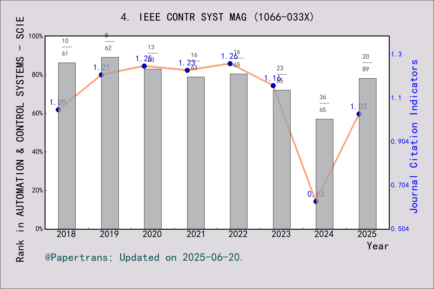 期刊影响因子2024/2025: IEEE CONTROL SYSTEMS MAGAZINE, IEEE CONTR SYST MAG ...