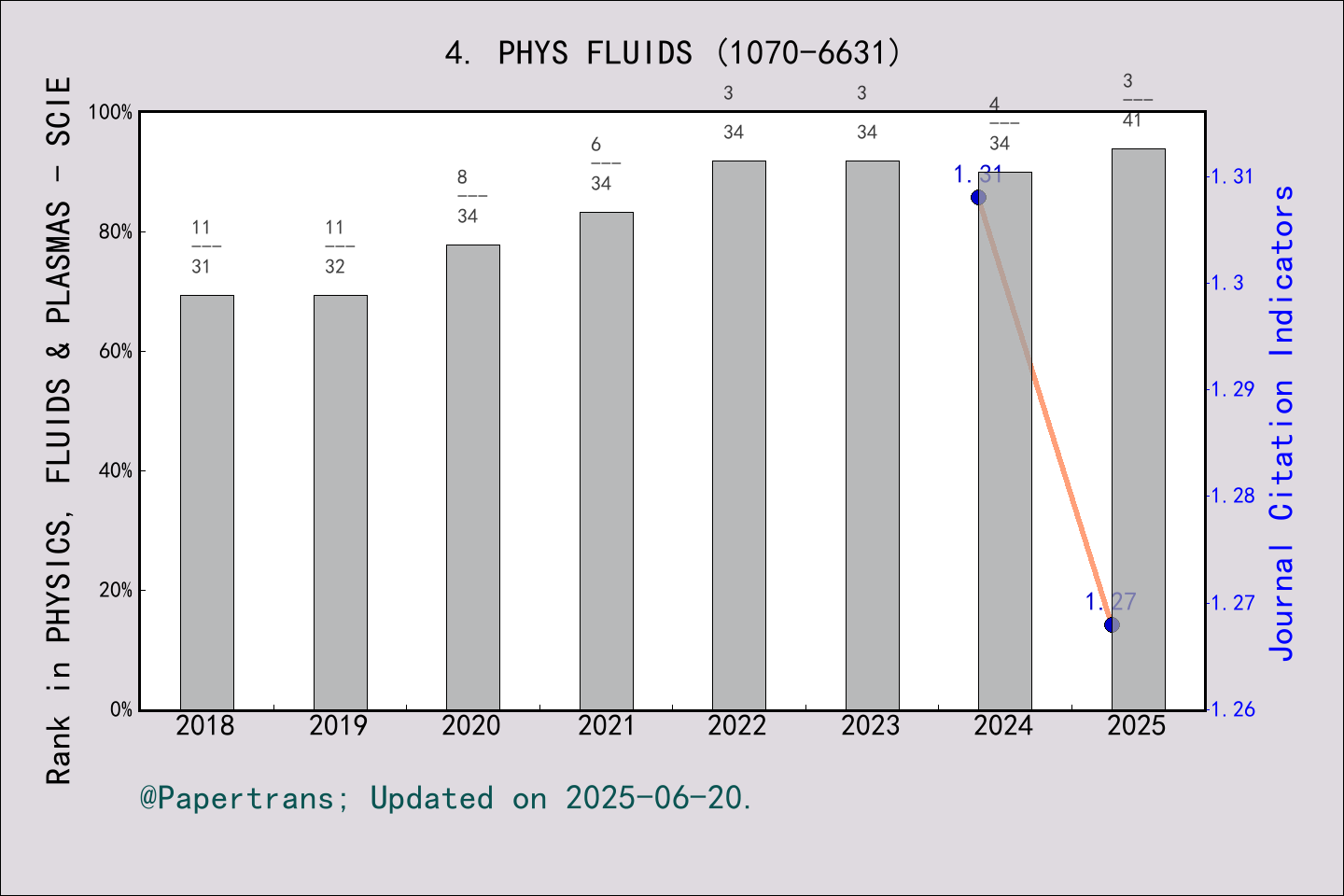 期刊影响因子2024/2025: PHYSICS OF FLUIDS, PHYS FLUIDS, ISSN:1070-6631, eISSN ...