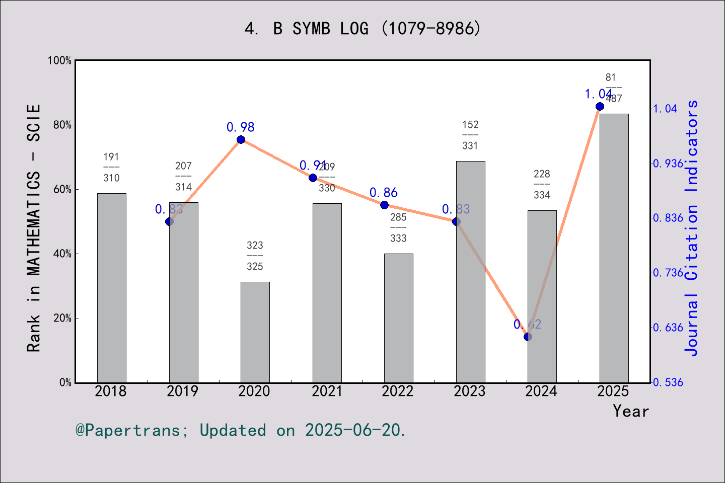 期刊影响因子2024/2025: BULLETIN OF SYMBOLIC LOGIC, B SYMB LOG, ISSN:1079-8986 ...