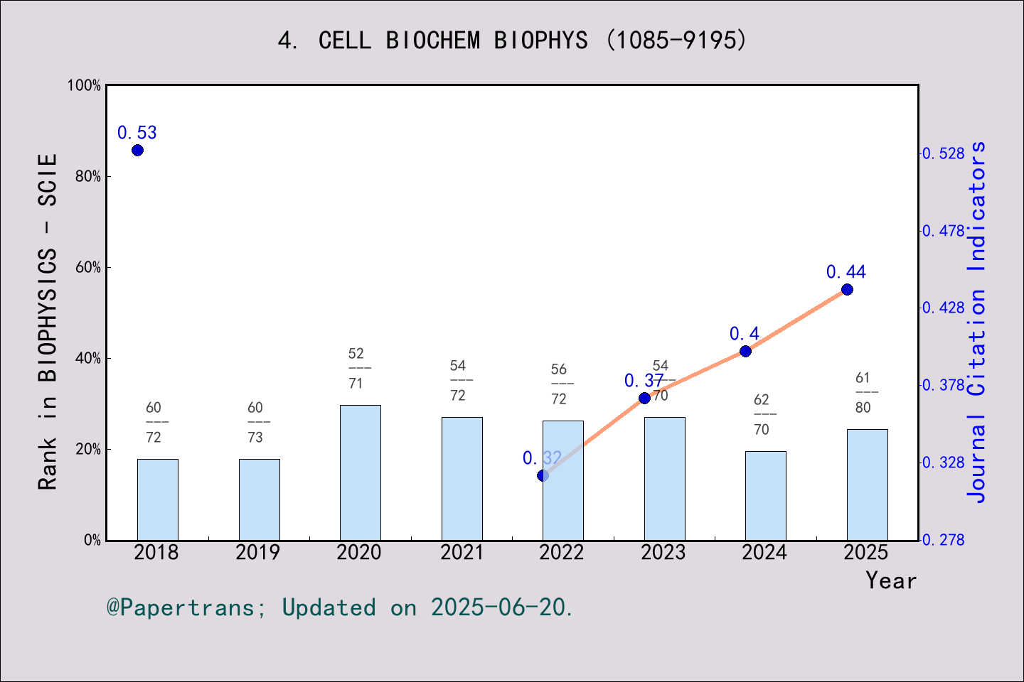 期刊影响因子2024/2025: CELL BIOCHEMISTRY AND BIOPHYSICS, CELL BIOCHEM BIOPHYS ...