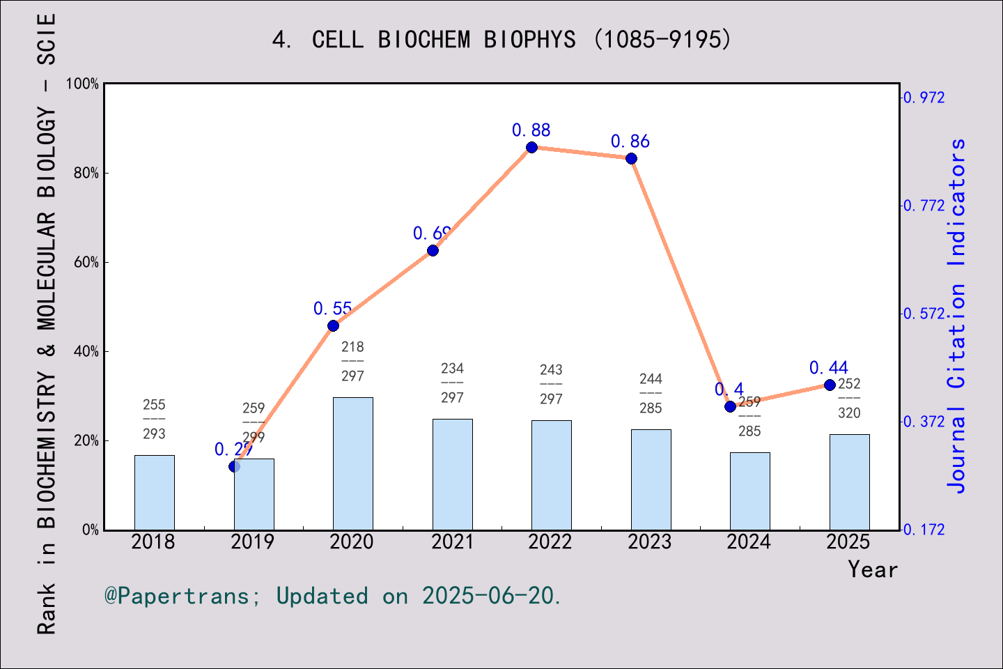 期刊影响因子2024/2025: CELL BIOCHEMISTRY AND BIOPHYSICS, CELL BIOCHEM BIOPHYS ...