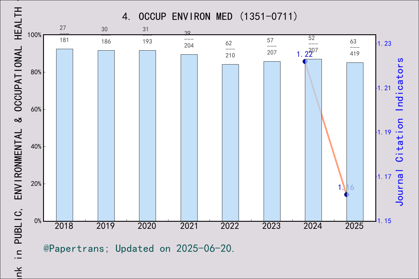 期刊影响因子2024/2025: OCCUPATIONAL AND ENVIRONMENTAL MEDICINE, OCCUP ENVIRON ...