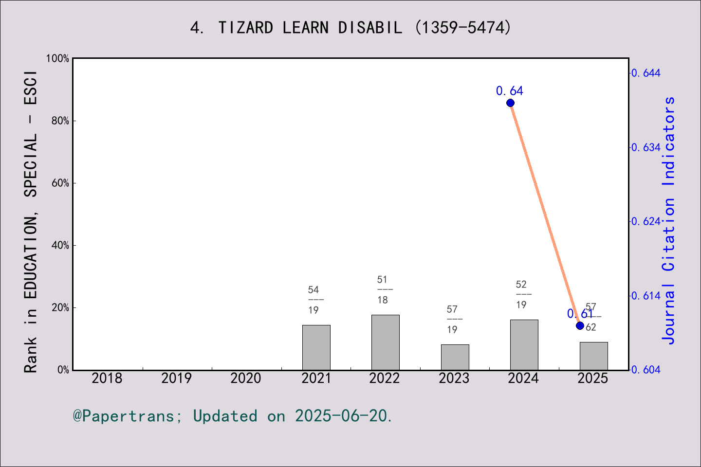 期刊影响因子2024/2025: Tizard Learning Disability Review, TIZARD LEARN ...