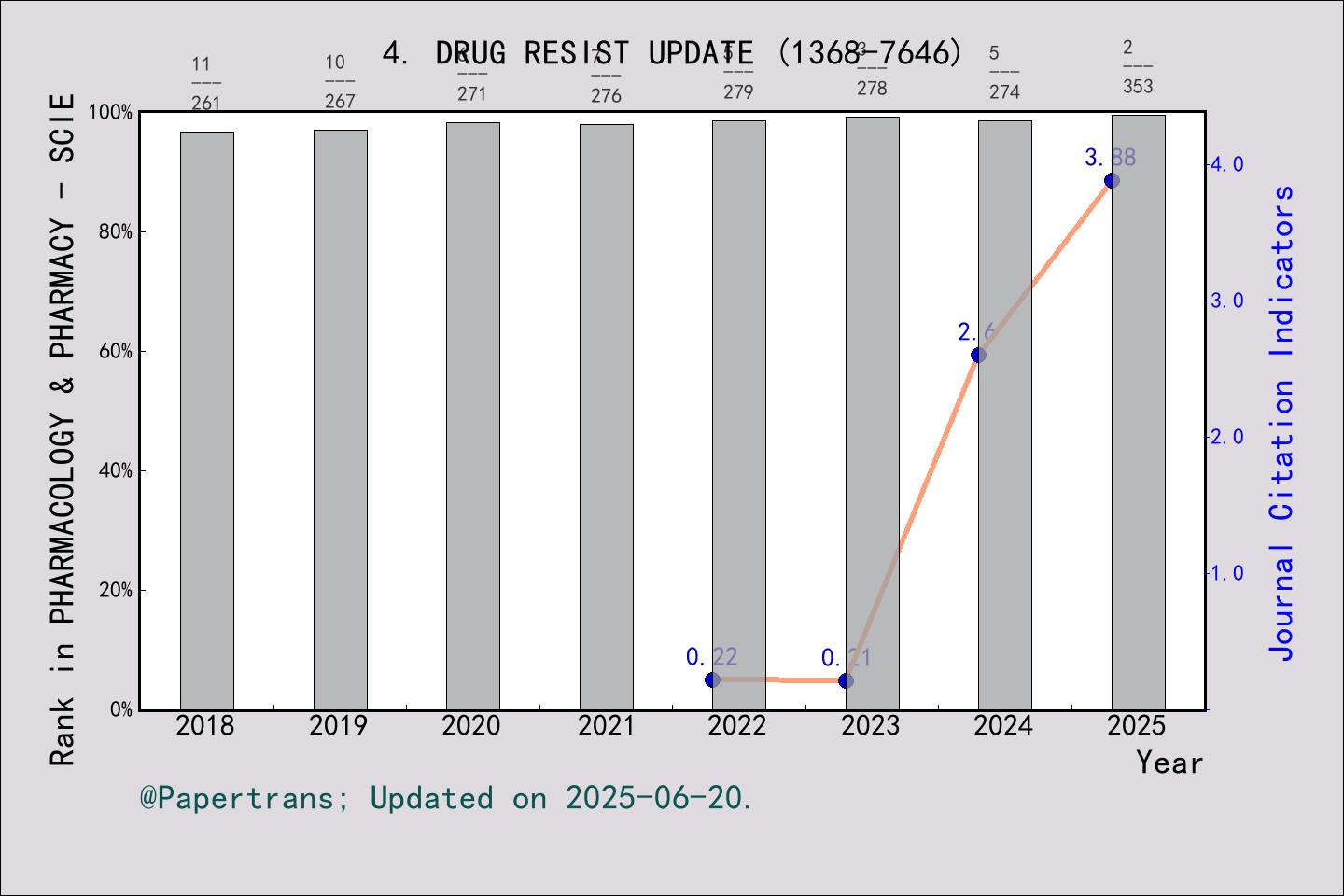 期刊影响因子2024/2025: DRUG RESISTANCE UPDATES, DRUG RESIST UPDATE, ISSN:1368 ...