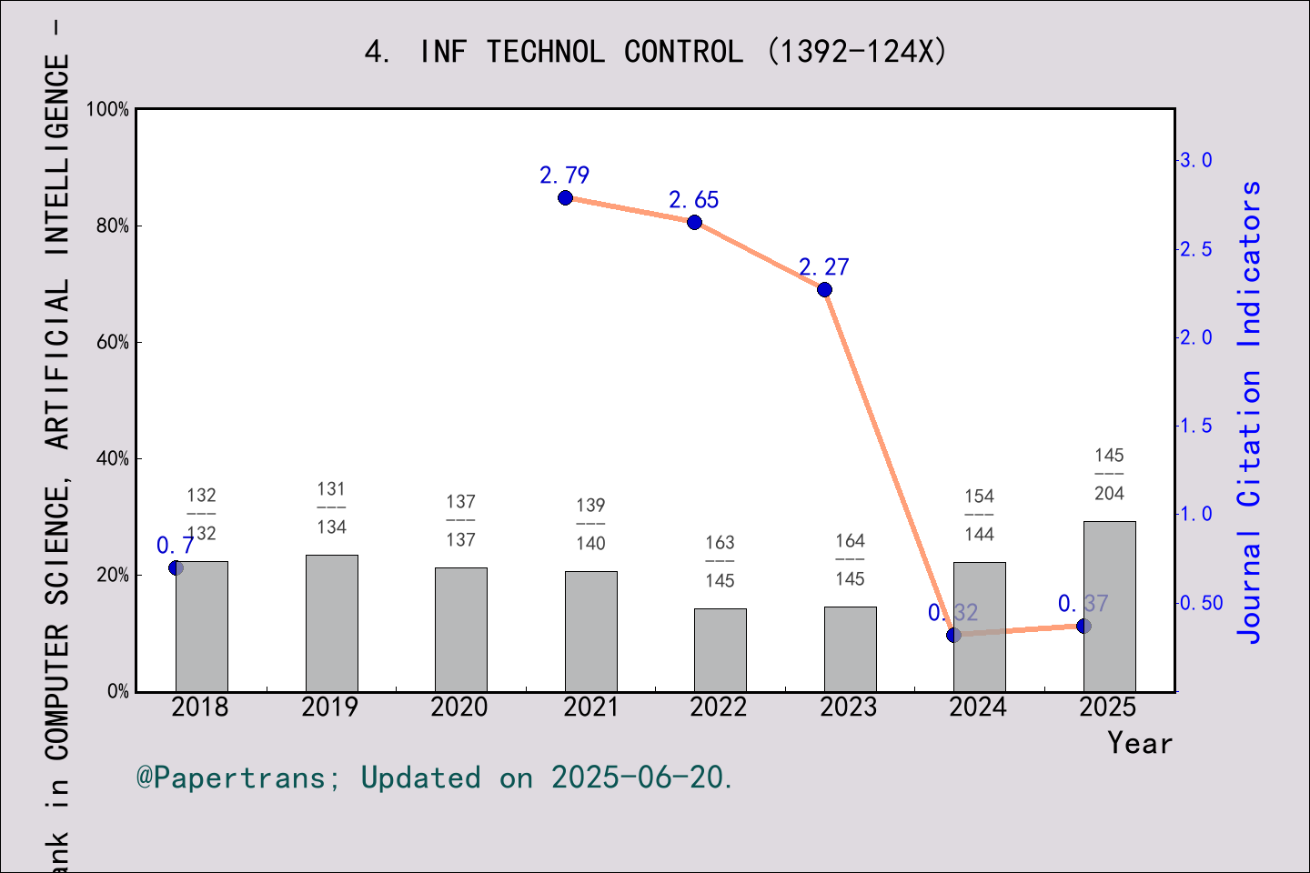 期刊影响因子2024/2025: Information Technology and Control, INF TECHNOL ...