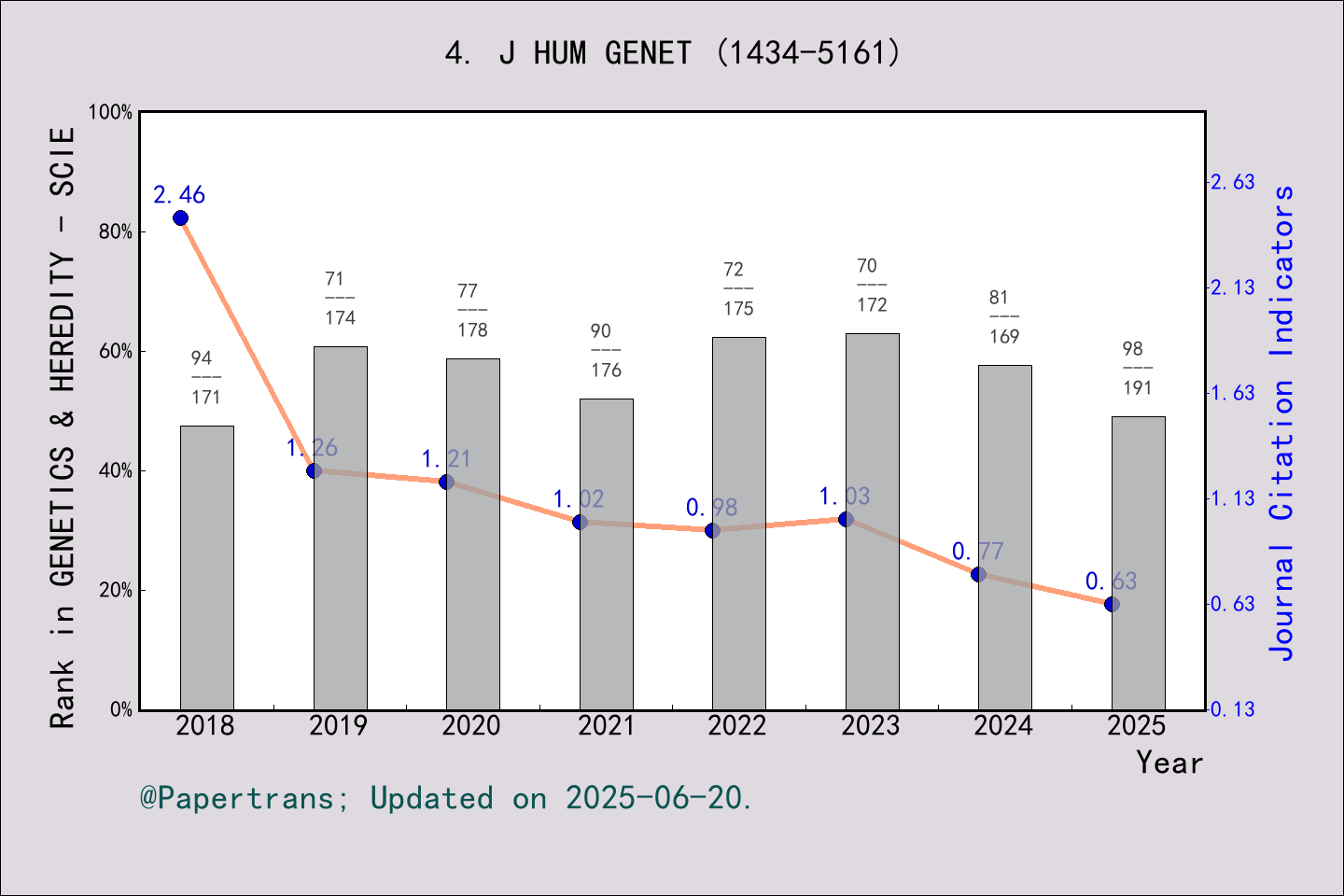 期刊影响因子2024/2025: JOURNAL OF HUMAN GENETICS, J HUM GENET, ISSN:1434-5161 ...
