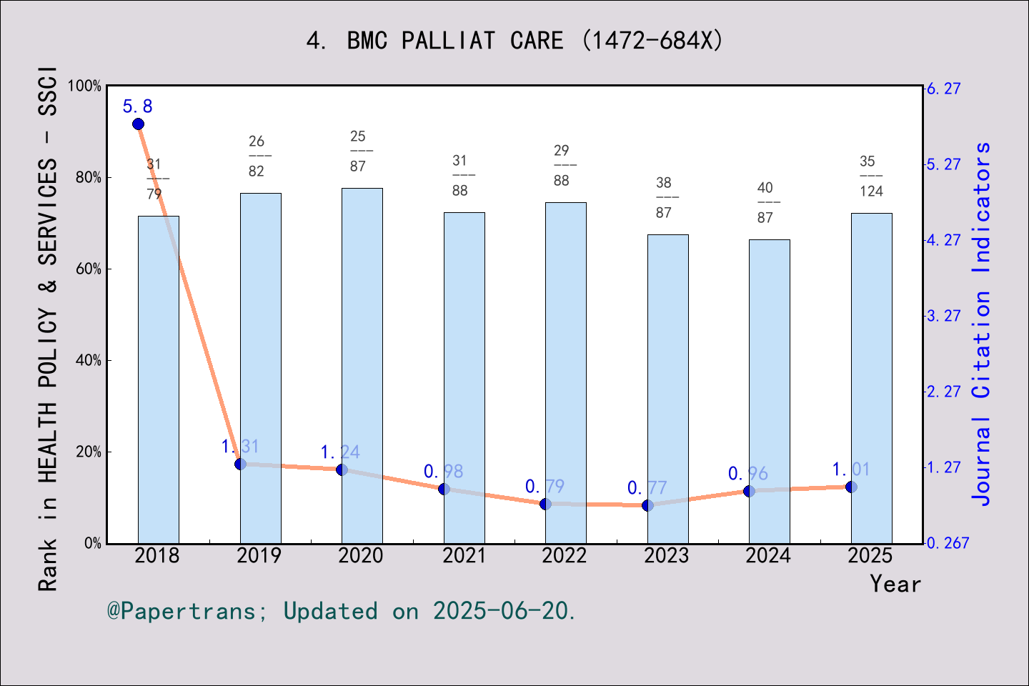期刊影响因子2024/2025: BMC Palliative Care, BMC PALLIAT CARE, ISSN:1472-684X ...