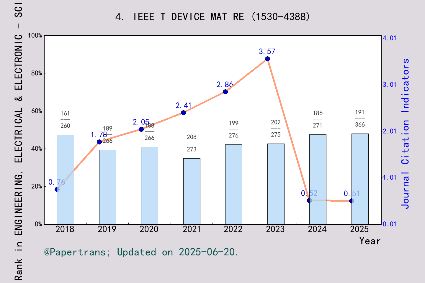 期刊影响因子2024/2025: IEEE TRANSACTIONS ON DEVICE AND MATERIALS RELIABILITY ...