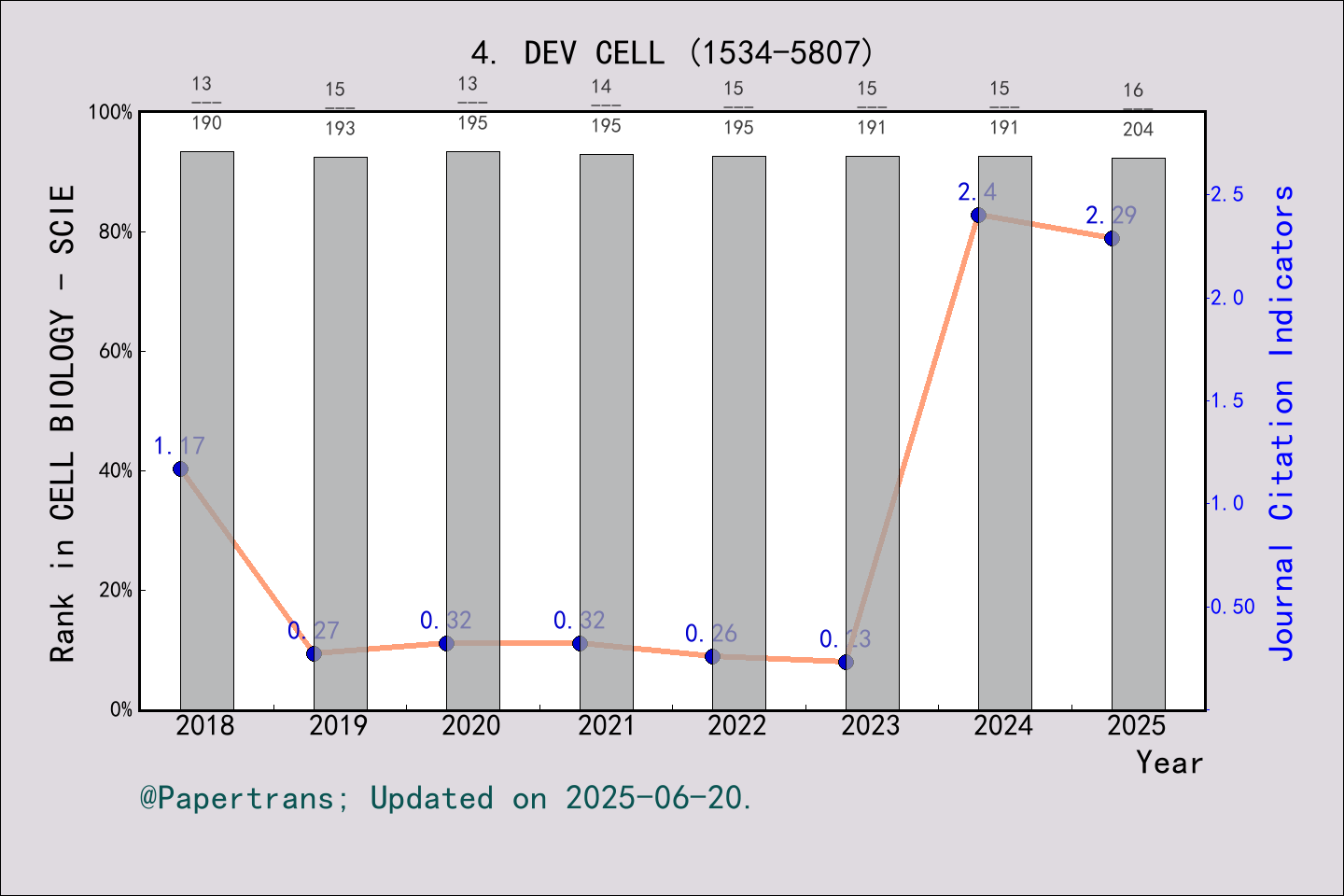 期刊影响因子2024/2025: DEVELOPMENTAL CELL, DEV CELL, ISSN:1534-5807, eISSN ...
