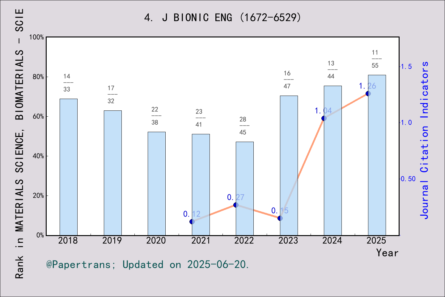 期刊影响因子2024/2025: Journal of Bionic Engineering, J BIONIC ENG, ISSN:1672 ...