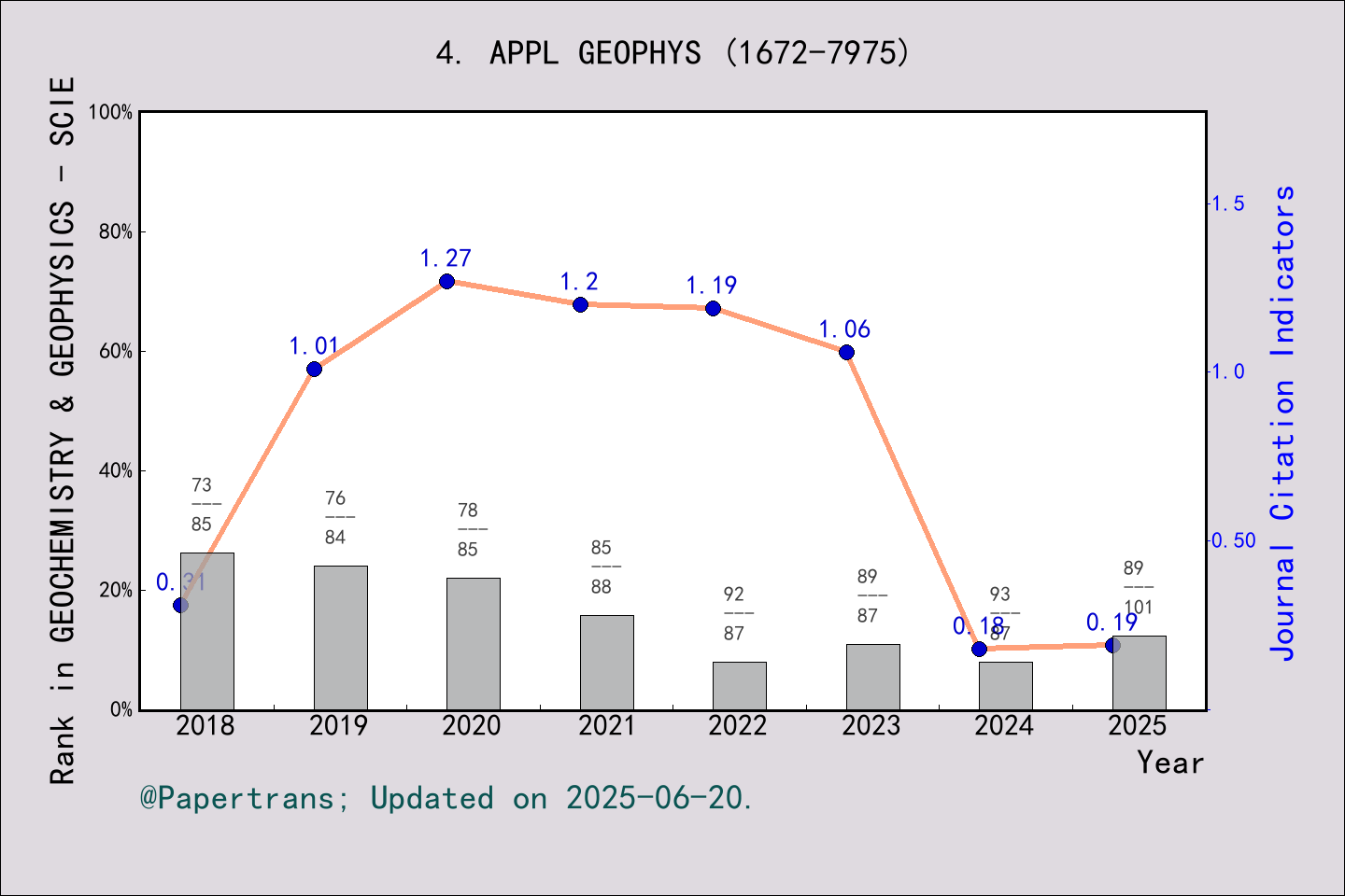 期刊影响因子2024/2025: Applied Geophysics, APPL GEOPHYS, ISSN:1672-7975 ...