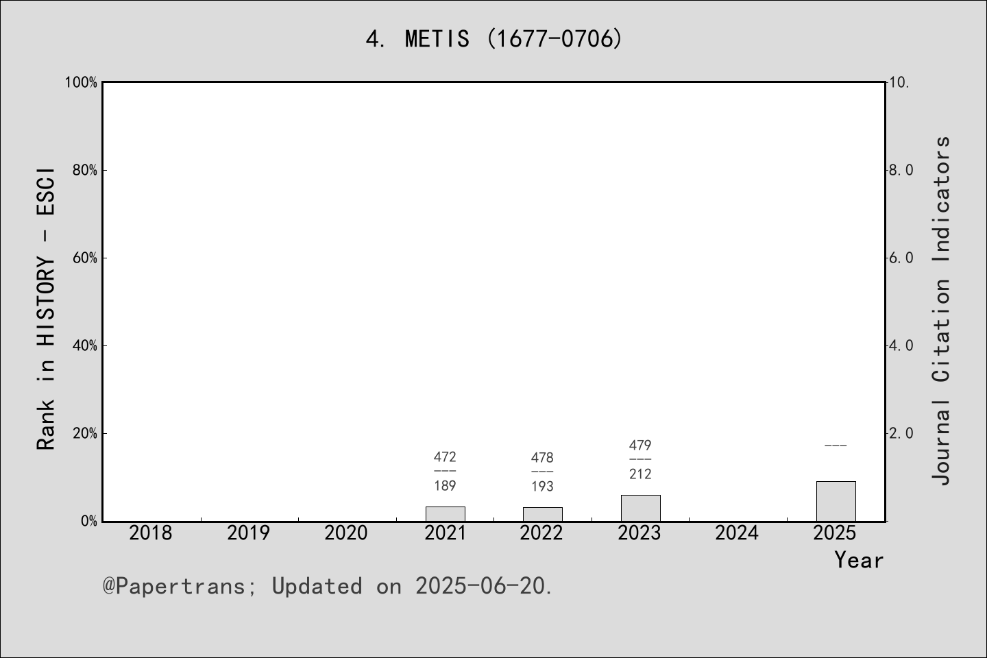 期刊影响因子2024/2025: Metis-Historia e Cultura, METIS, ISSN:1677-0706, eISSN ...