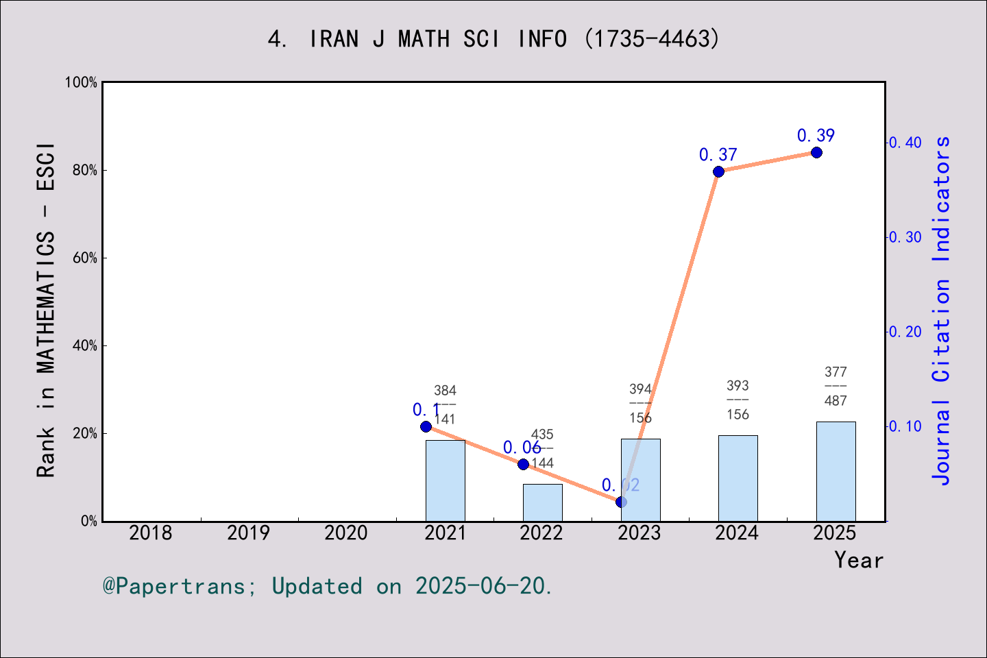 期刊影响因子2024/2025: Iranian Journal of Mathematical Sciences and ...