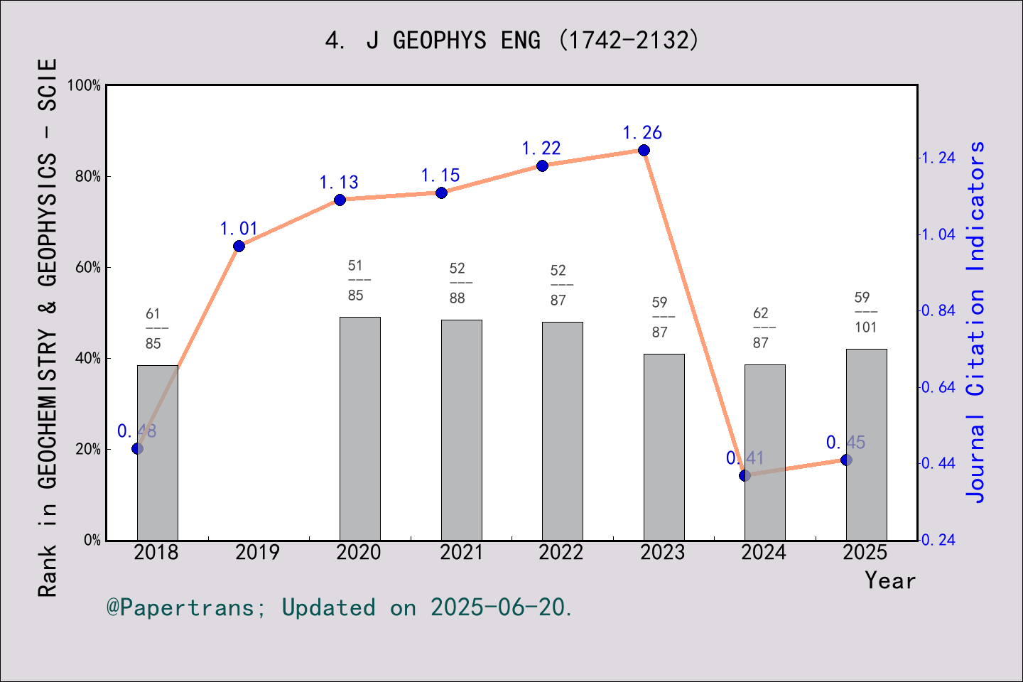 期刊影响因子2024/2025: Journal of Geophysics and Engineering, J GEOPHYS ENG ...