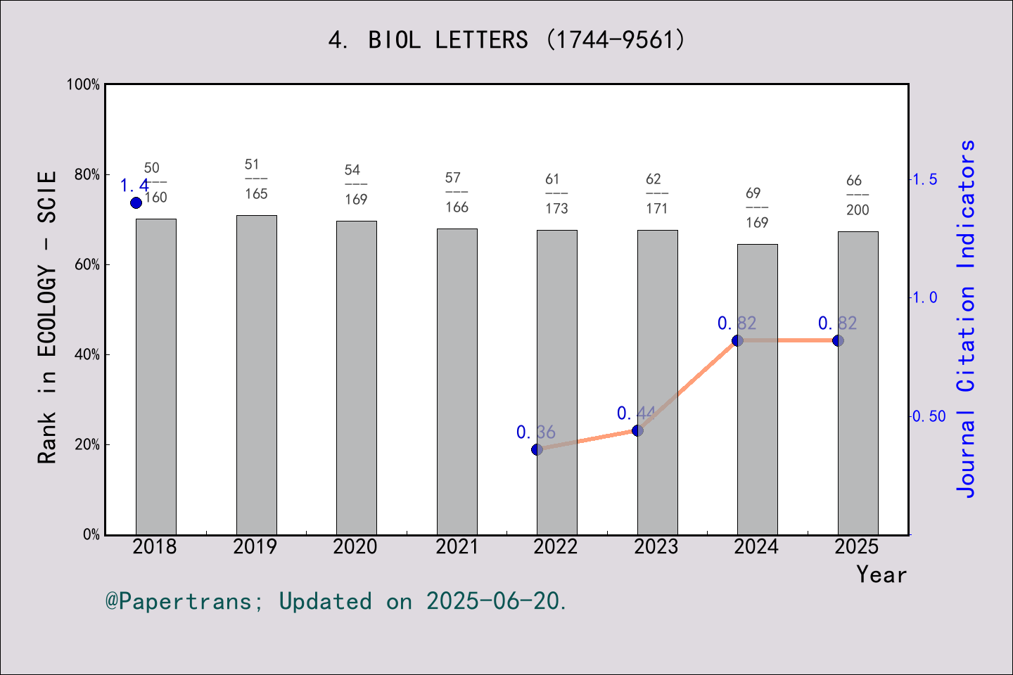 期刊影响因子2024/2025: Biology Letters, BIOL LETTERS, ISSN:1744-9561, eISSN ...
