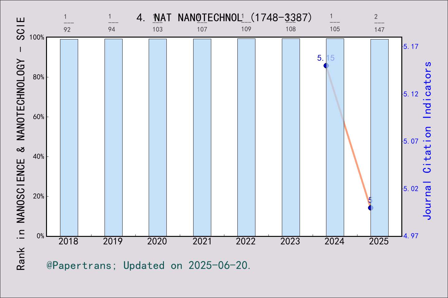期刊影响因子2024/2025: Nature Nanotechnology, NAT NANOTECHNOL, ISSN:1748-3387 ...