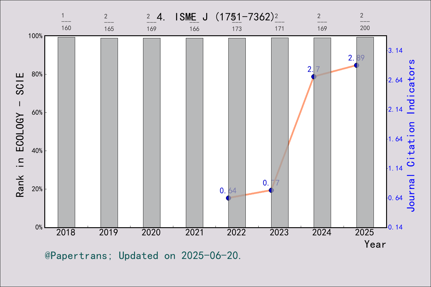 期刊影响因子2024/2025: ISME Journal, ISME J, ISSN:1751-7362, eISSN:1751-7370
