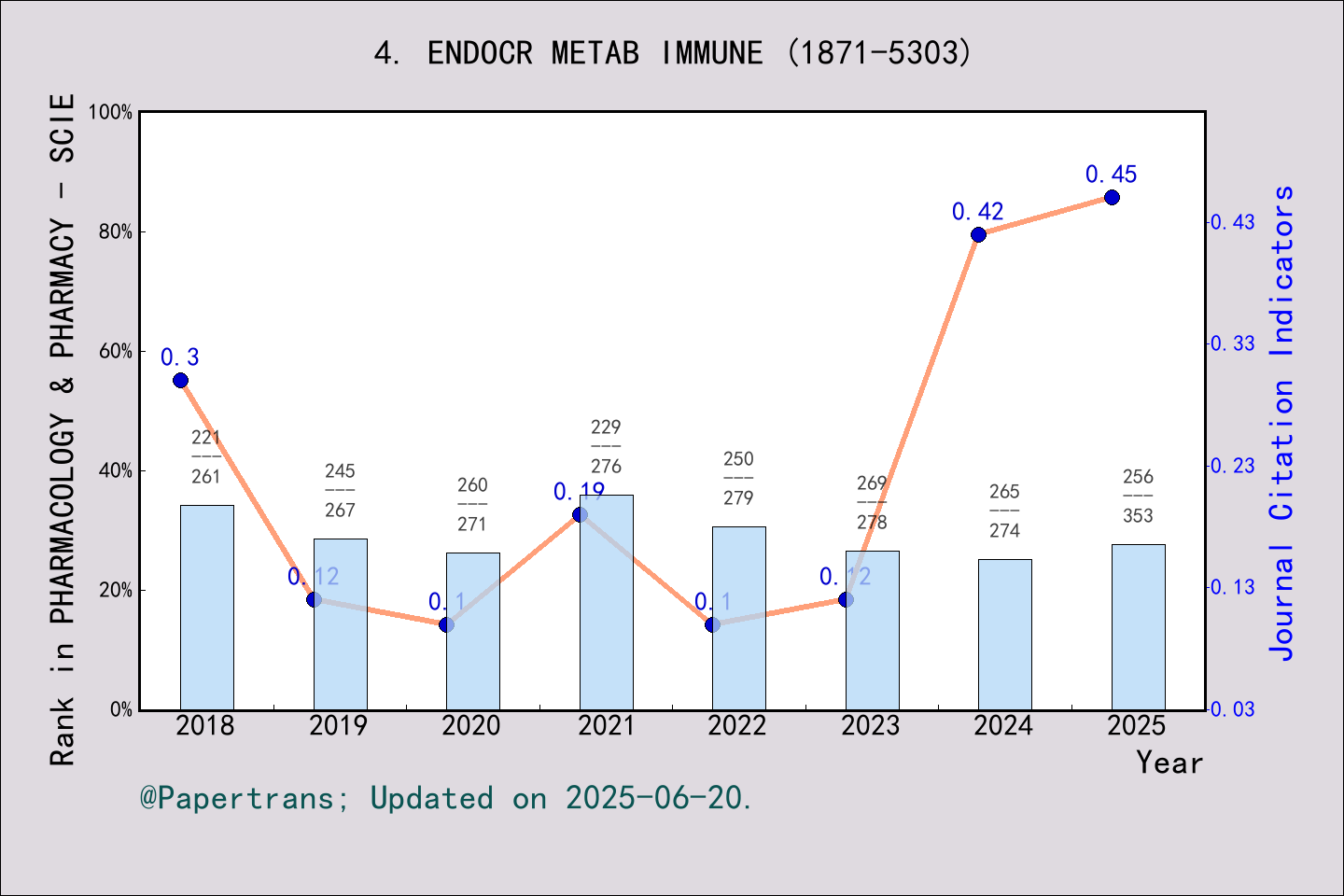 期刊影响因子2024/2025: Endocrine Metabolic & Immune Disorders-Drug Targets ...