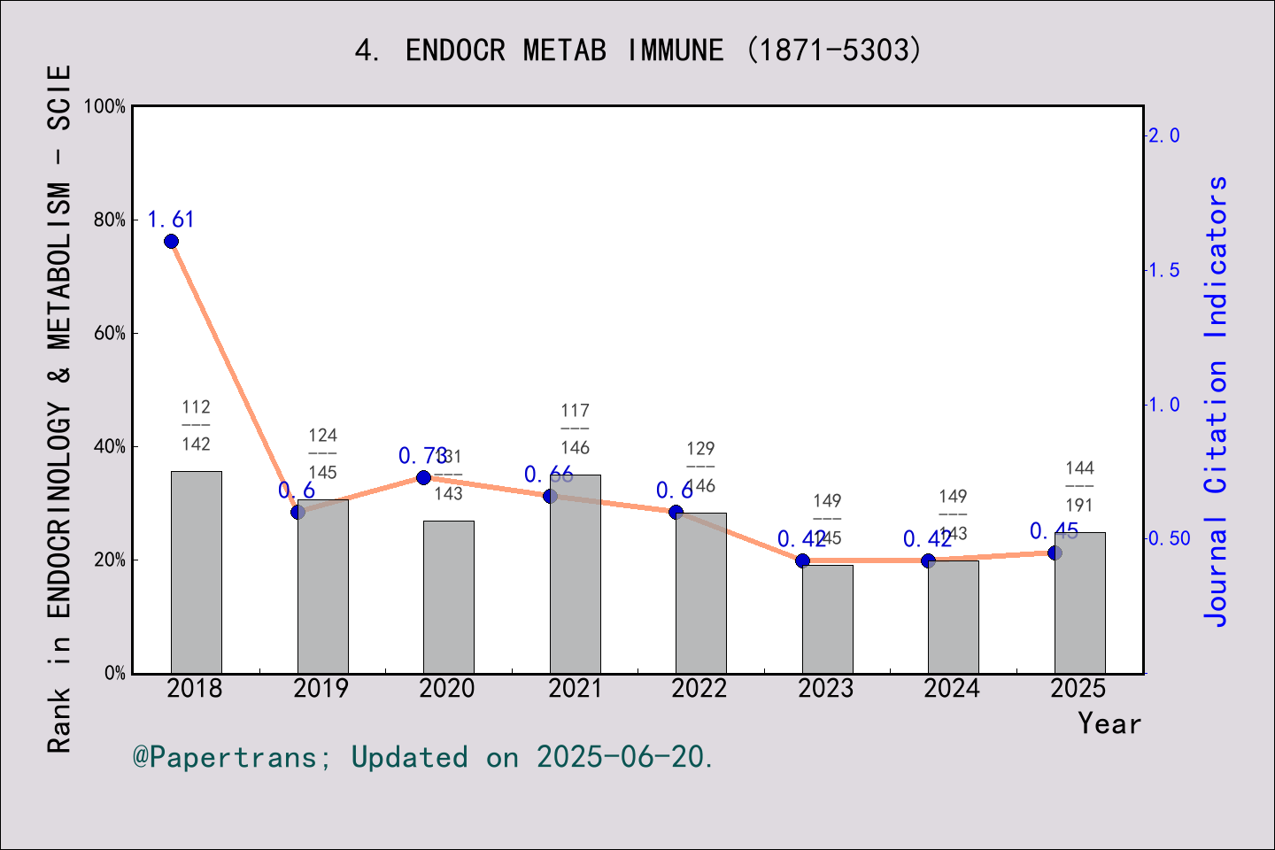 期刊影响因子2024/2025: Endocrine Metabolic & Immune Disorders-Drug Targets ...
