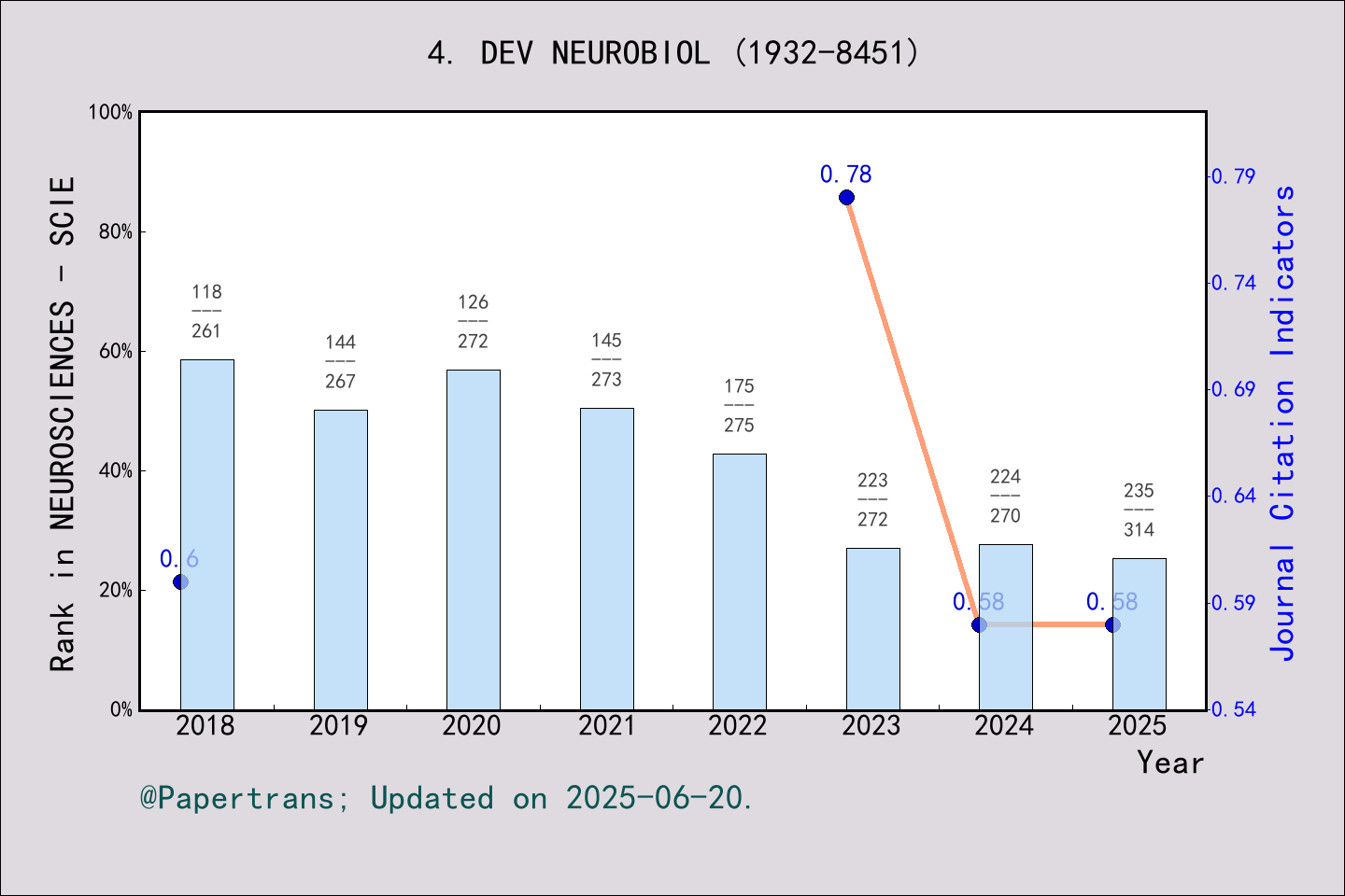 期刊影响因子2024/2025: Developmental Neurobiology, DEV NEUROBIOL, ISSN:1932 ...