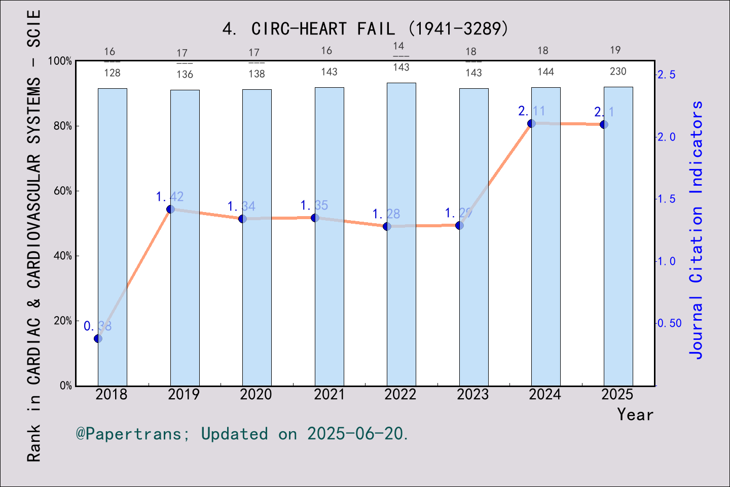 期刊影响因子2024/2025: Circulation-Heart Failure, CIRC-HEART FAIL, ISSN:1941 ...