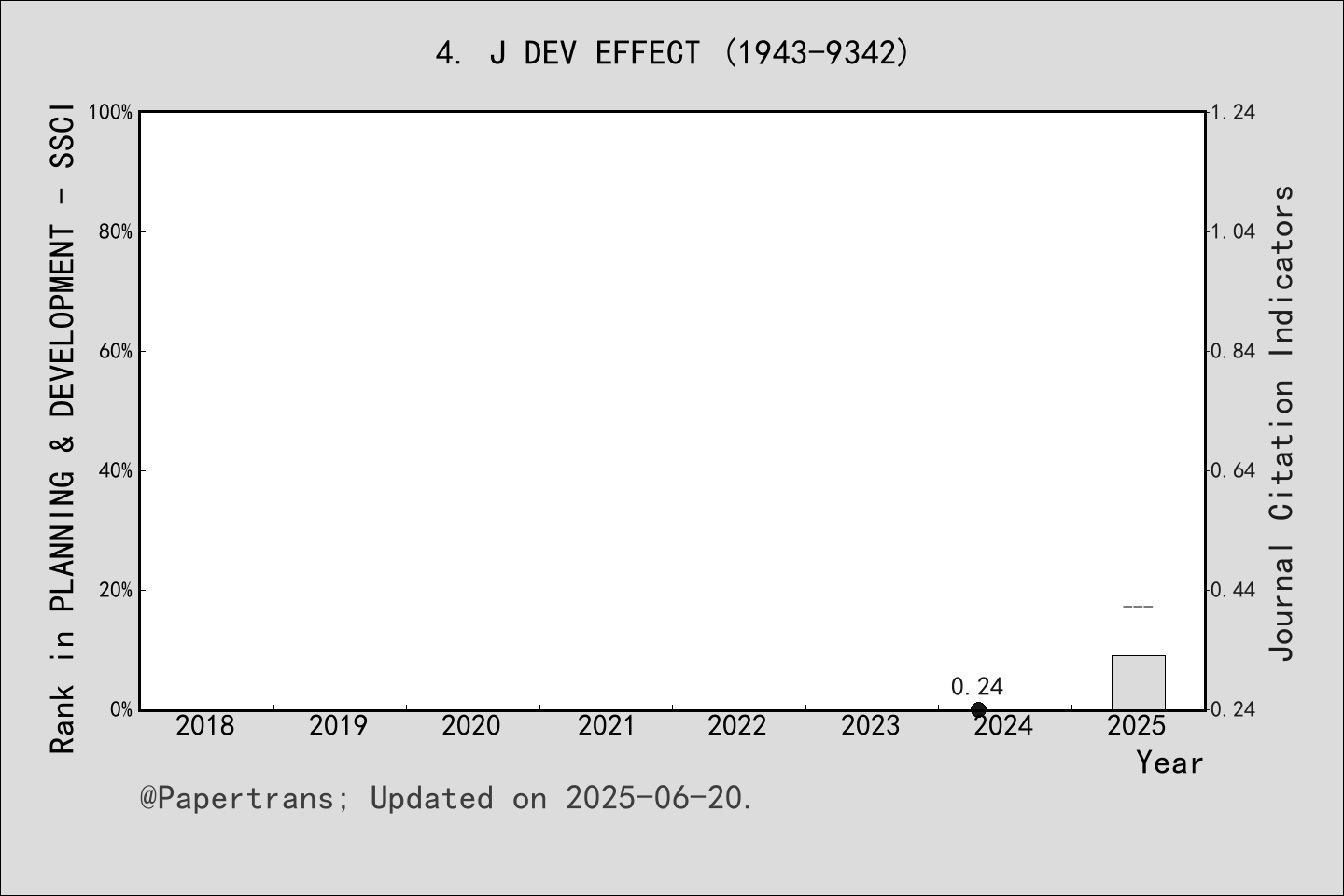 期刊影响因子2024/2025: Journal of Development Effectiveness, J DEV EFFECT ...