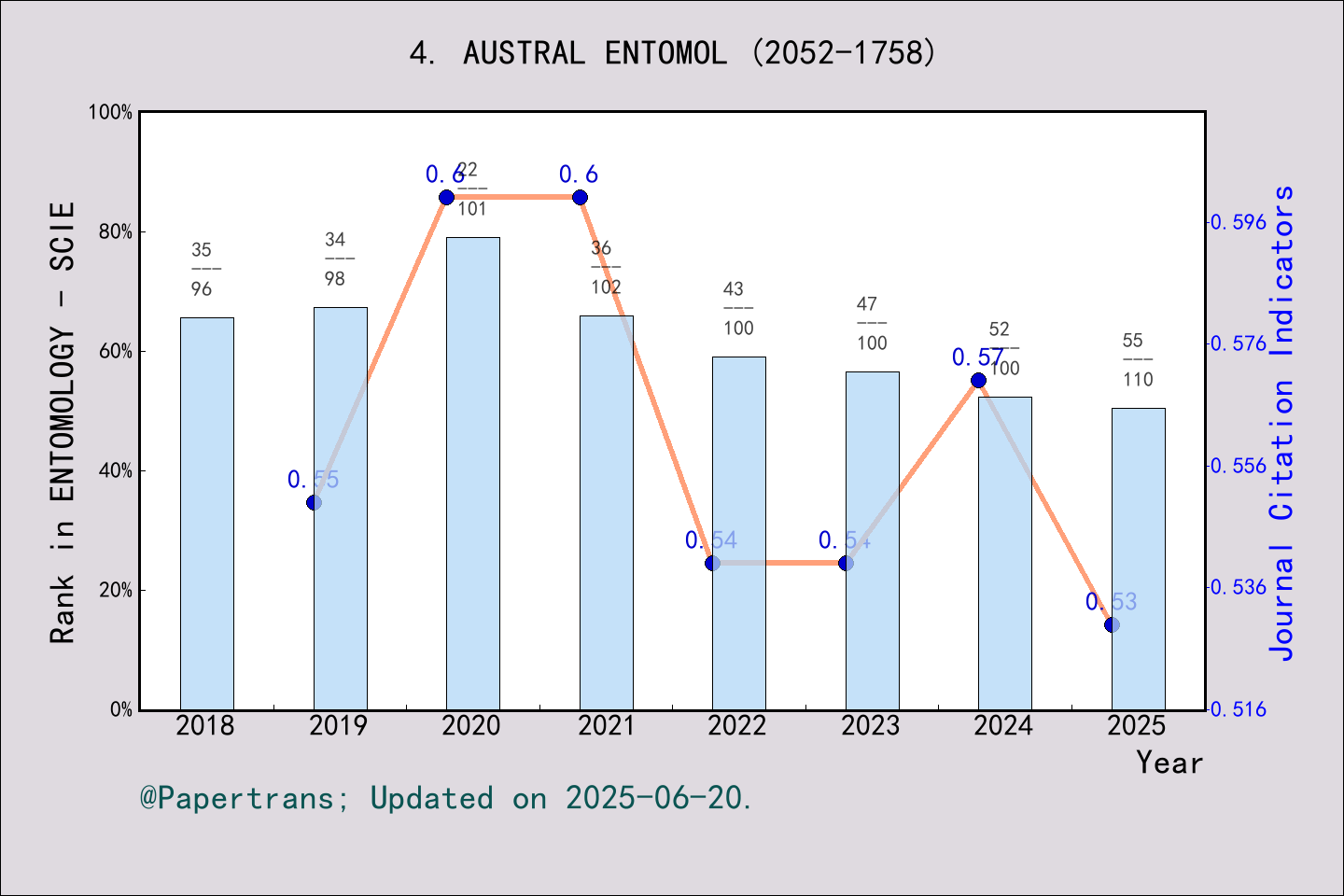 期刊影响因子2024/2025: Austral Entomology, AUSTRAL ENTOMOL, ISSN:2052-1758 ...