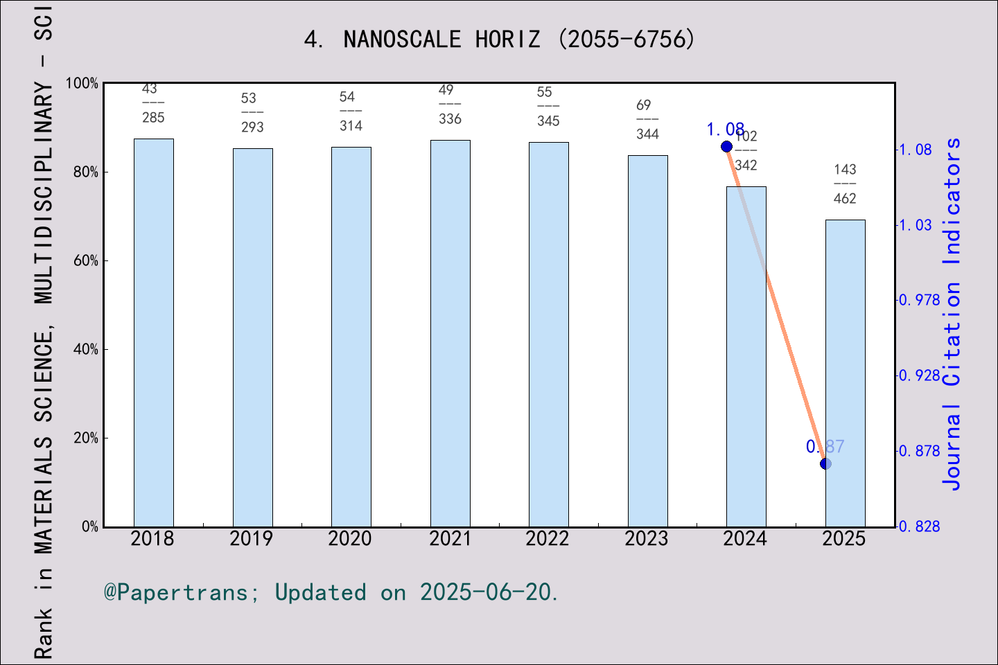 期刊影响因子2024/2025: Nanoscale Horizons, NANOSCALE HORIZ, ISSN:2055-6756 ...