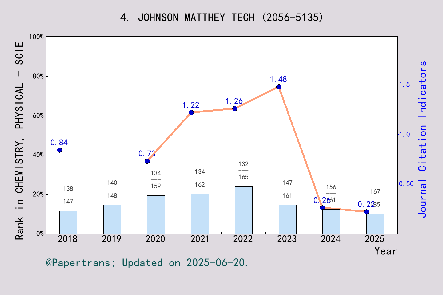 期刊影响因子2024/2025: Johnson Matthey Technology Review, JOHNSON MATTHEY ...