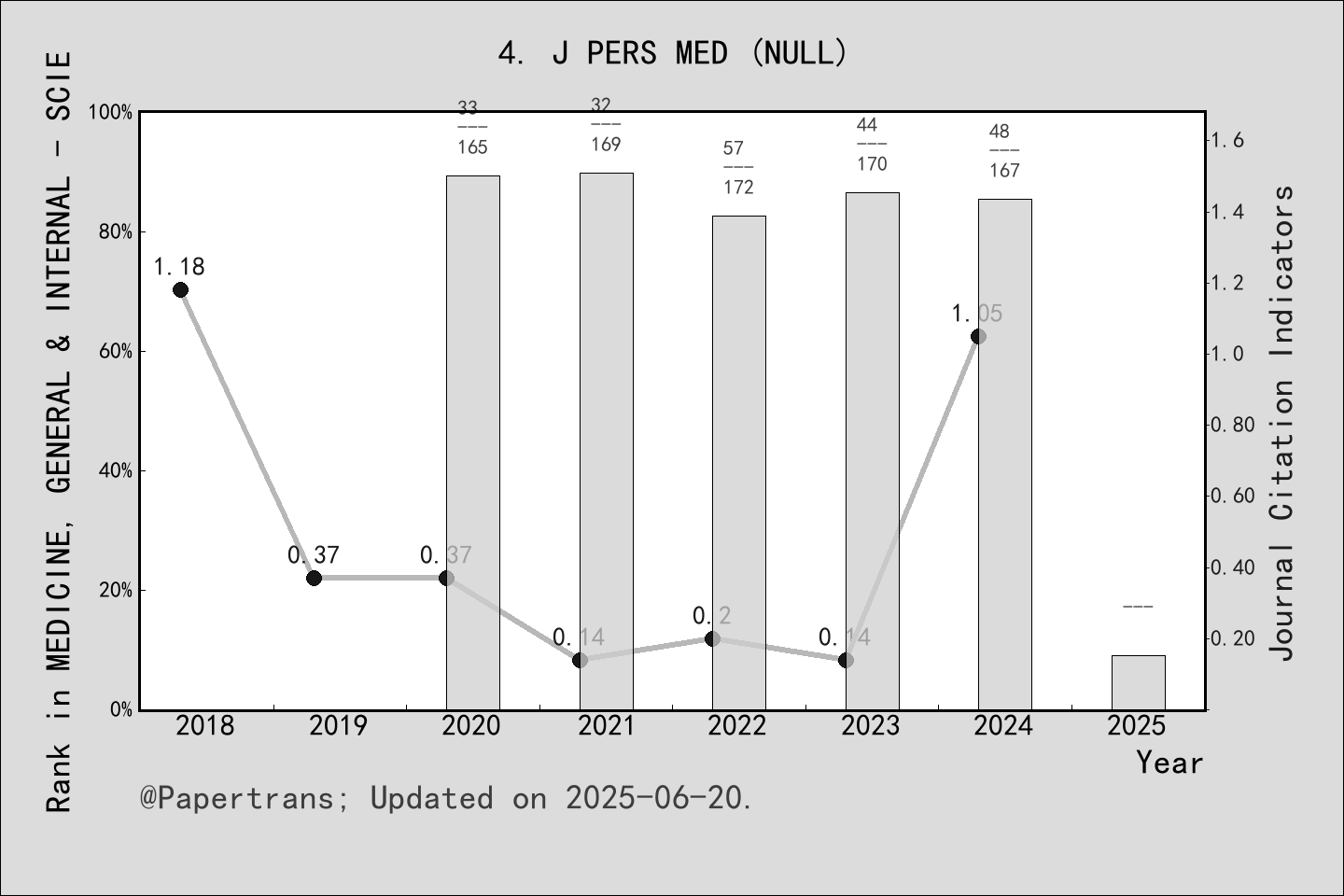期刊影响因子2024/2025: Journal of Personalized Medicine, J PERS MED, ISSN ...