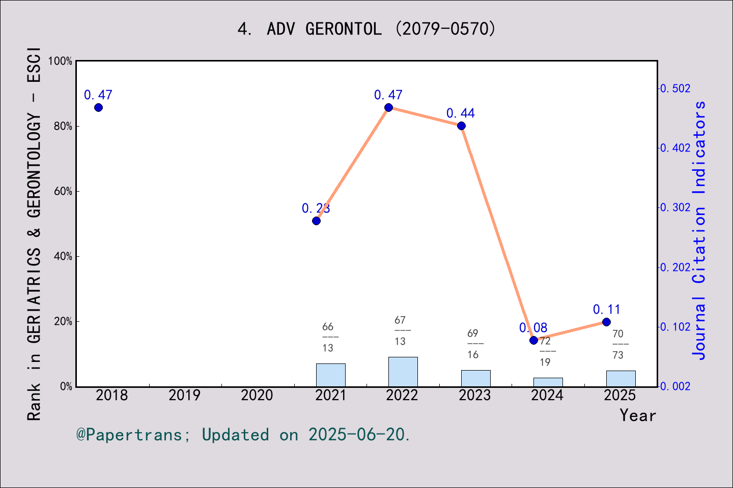 期刊影响因子2024/2025: Advances in Gerontology, ADV GERONTOL, ISSN:2079-0570 ...