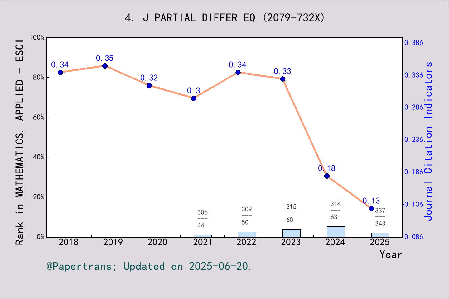 期刊影响因子2024/2025: Journal of Partial Differential Equations, J PARTIAL ...