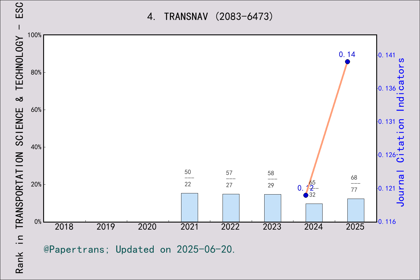 期刊影响因子2024/2025: TransNav-International Journal on Marine Navigation ...