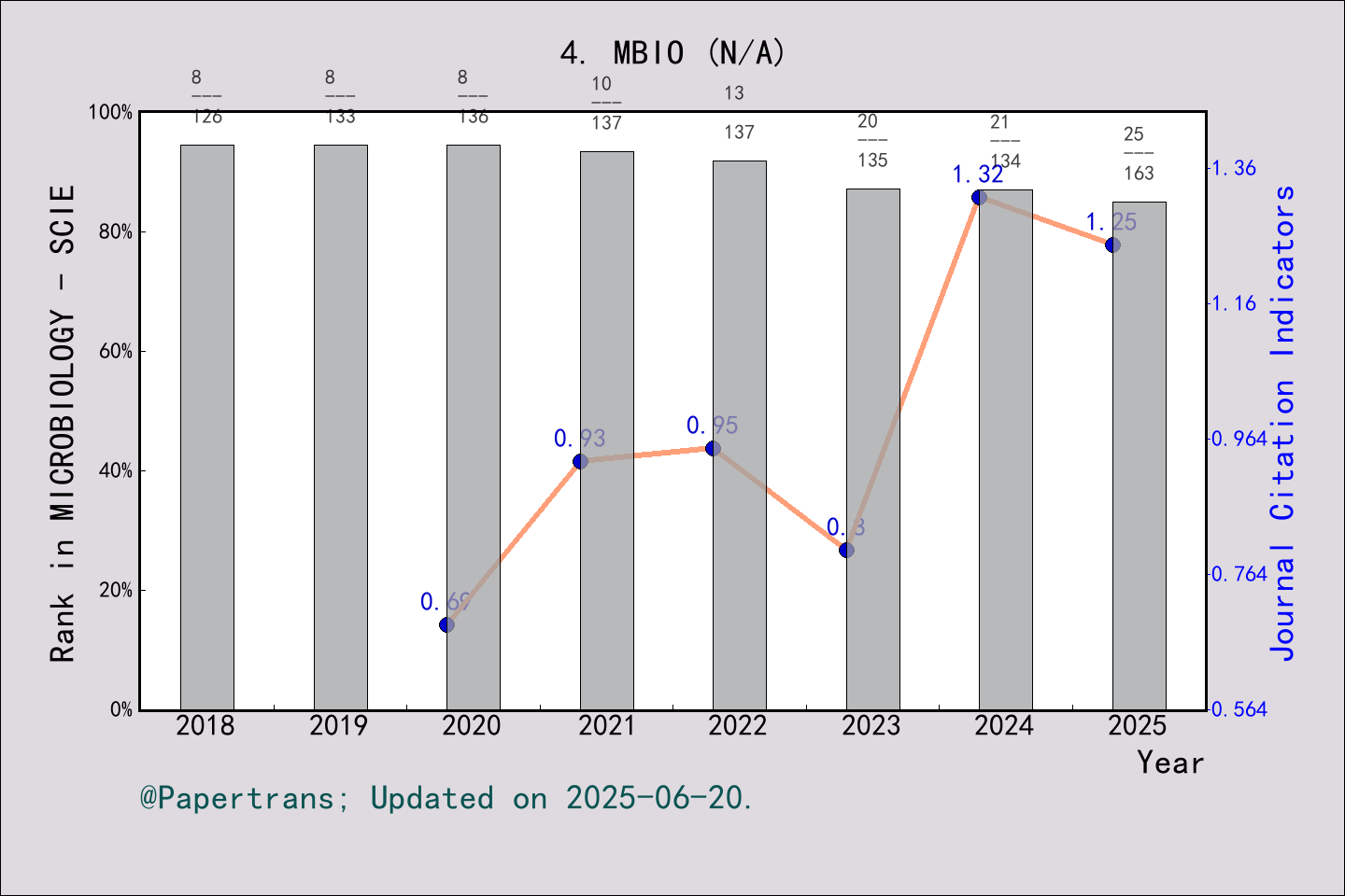 期刊影响因子2024/2025: mBio, MBIO, ISSN:2150-7511, eISSN:2150-7511