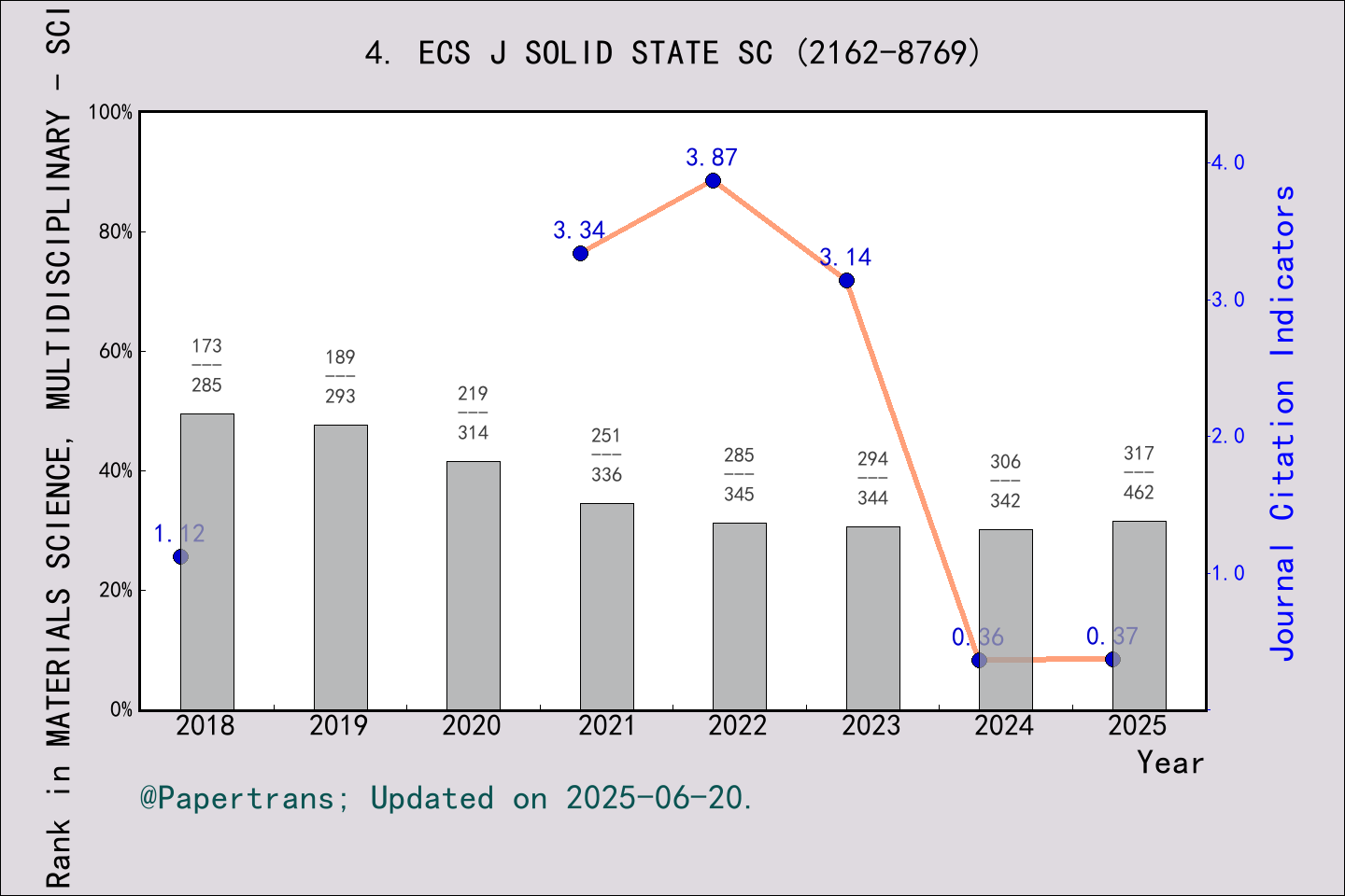 期刊影响因子2024/2025: ECS Journal of Solid State Science and Technology, ECS ...
