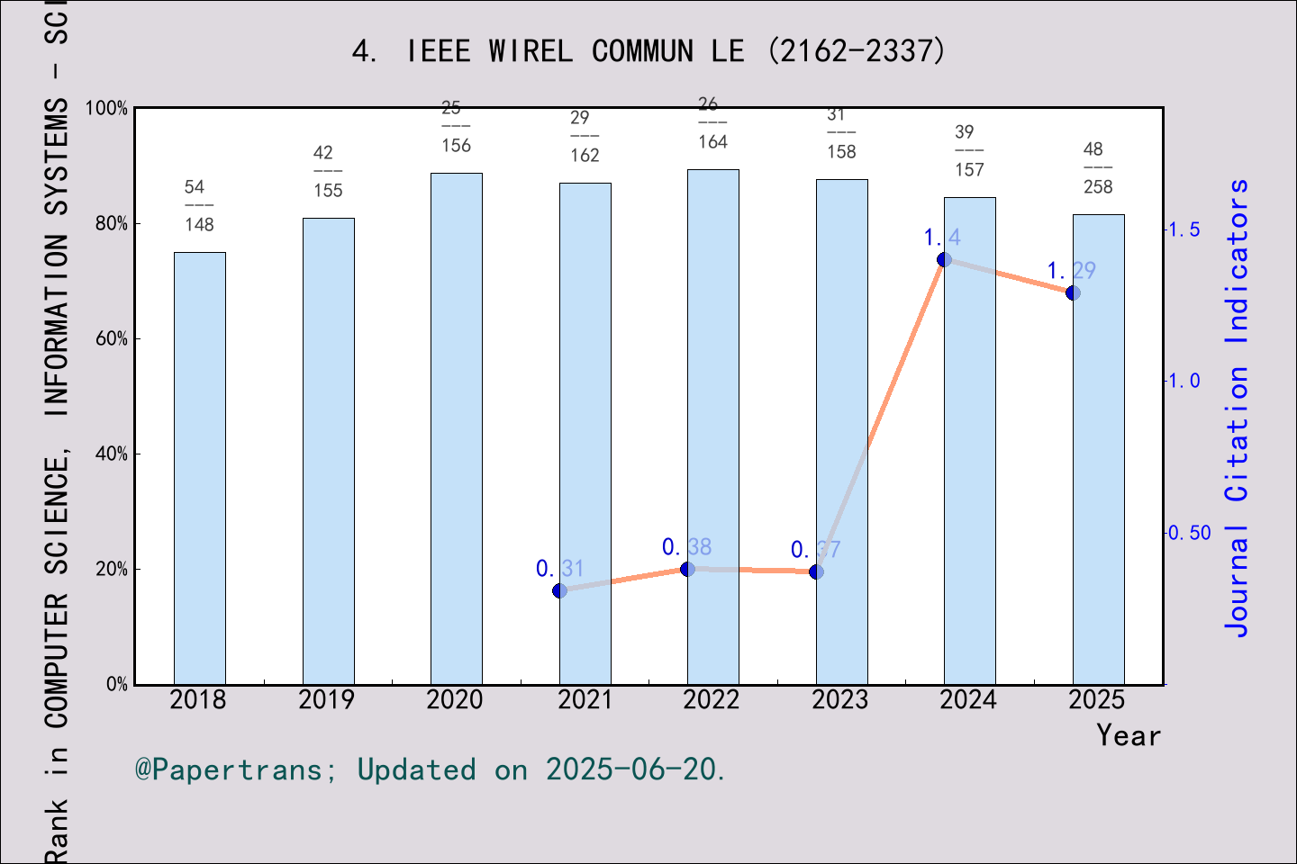 期刊影响因子2024/2025: IEEE Wireless Communications Letters, IEEE WIREL ...