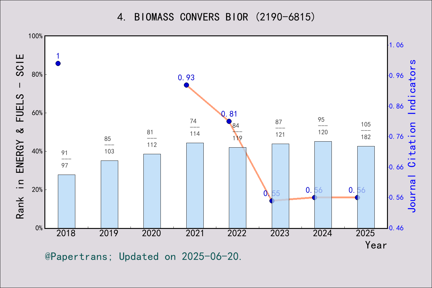 期刊影响因子2024/2025: Biomass Conversion and Biorefinery, BIOMASS CONVERS ...