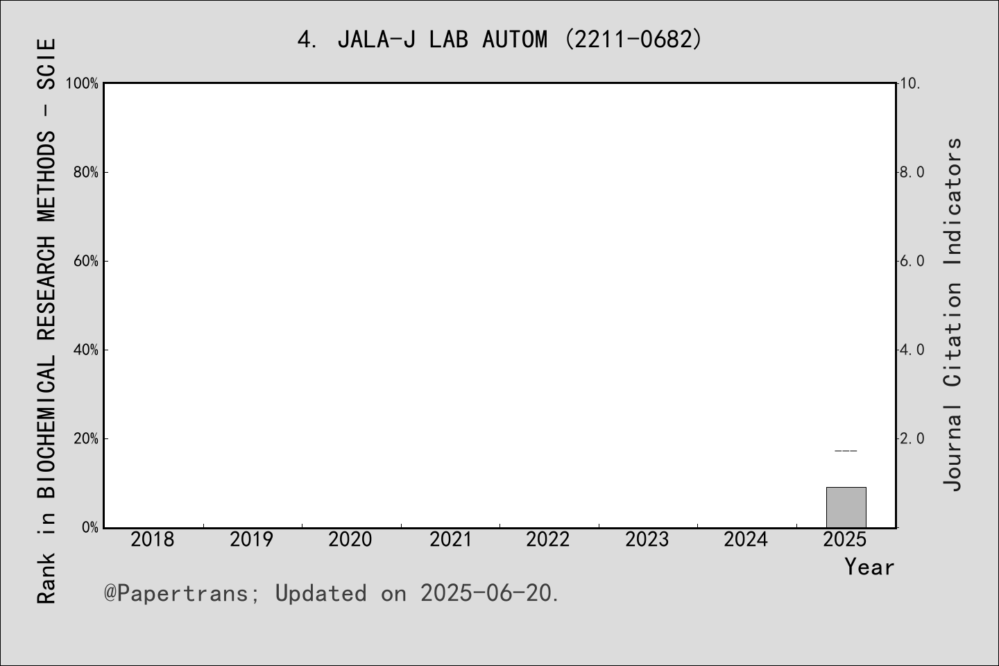期刊影响因子2024/2025: JALA, JALA-J LAB AUTOM, ISSN:2211-0682, eISSN:1540-2452